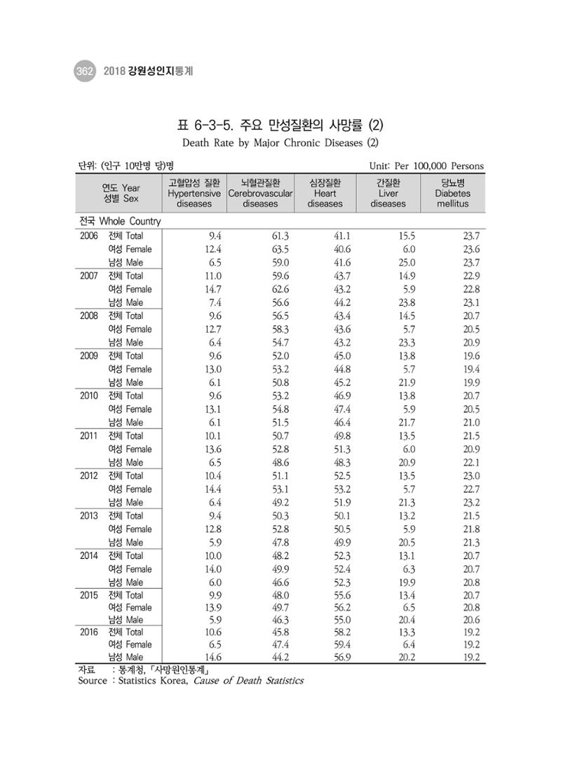 2018 강원성인지통계_제 3부 통계와 지표(6 보건) 36페이지
