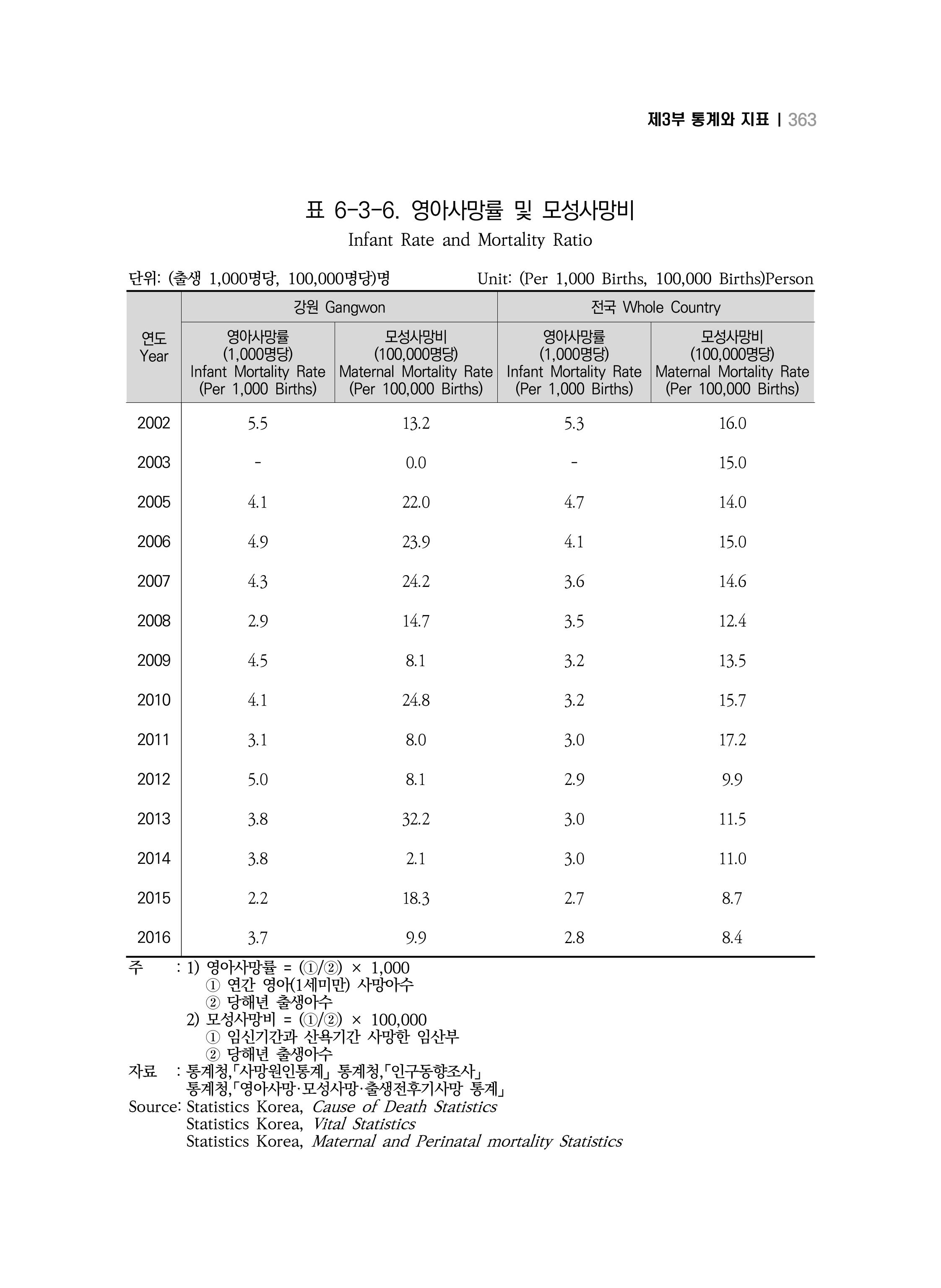 2018 강원성인지통계_제 3부 통계와 지표(6 보건) 37페이지