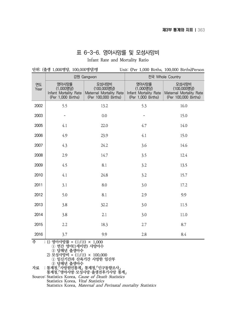 2018 강원성인지통계_제 3부 통계와 지표(6 보건) 37페이지