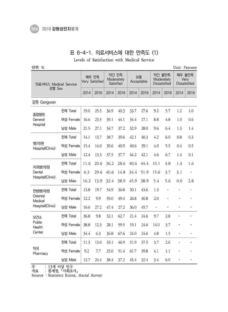 2018 강원성인지통계_제 3부 통계와 지표(6 보건) 38페이지