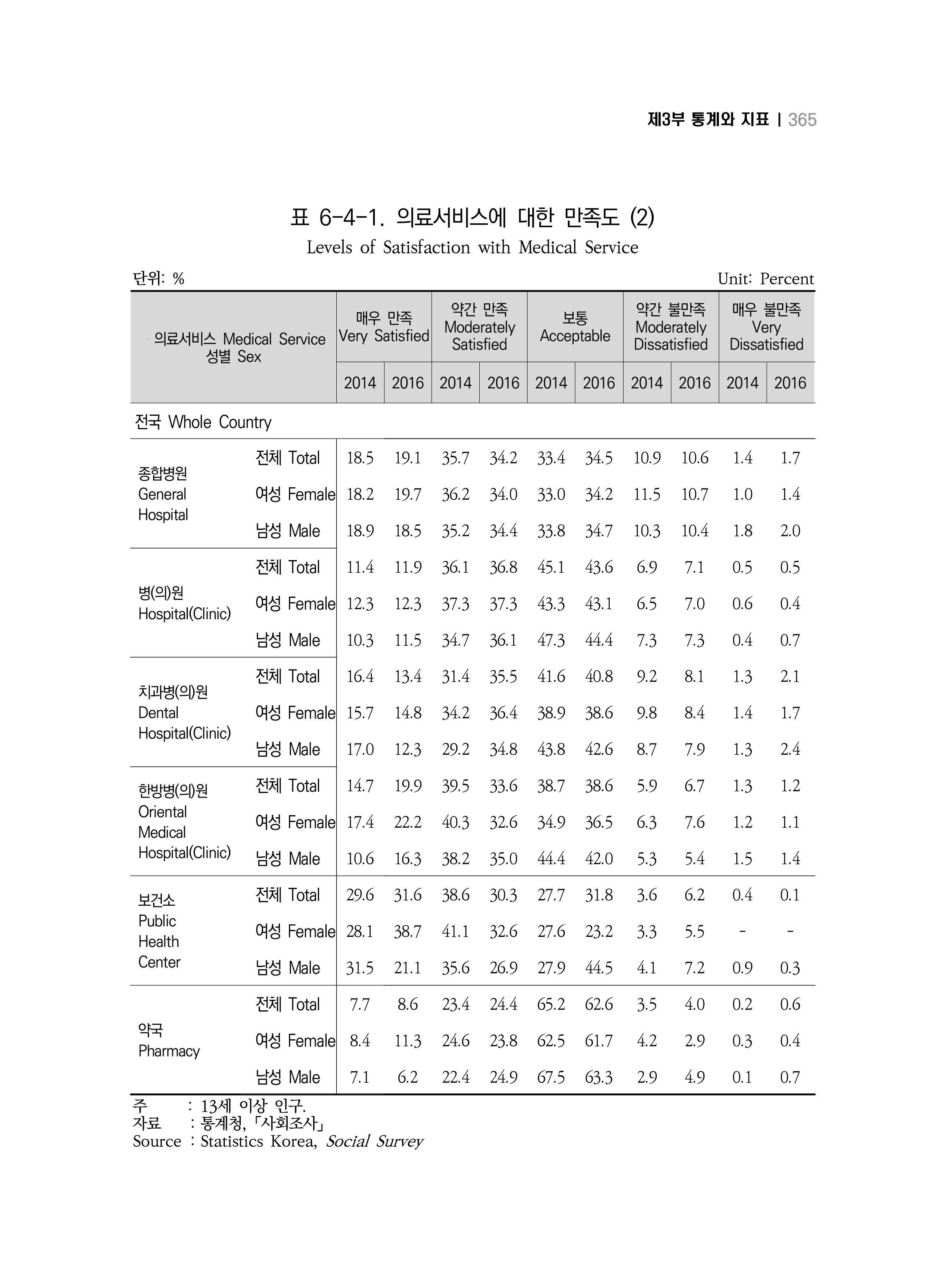2018 강원성인지통계_제 3부 통계와 지표(6 보건) 39페이지