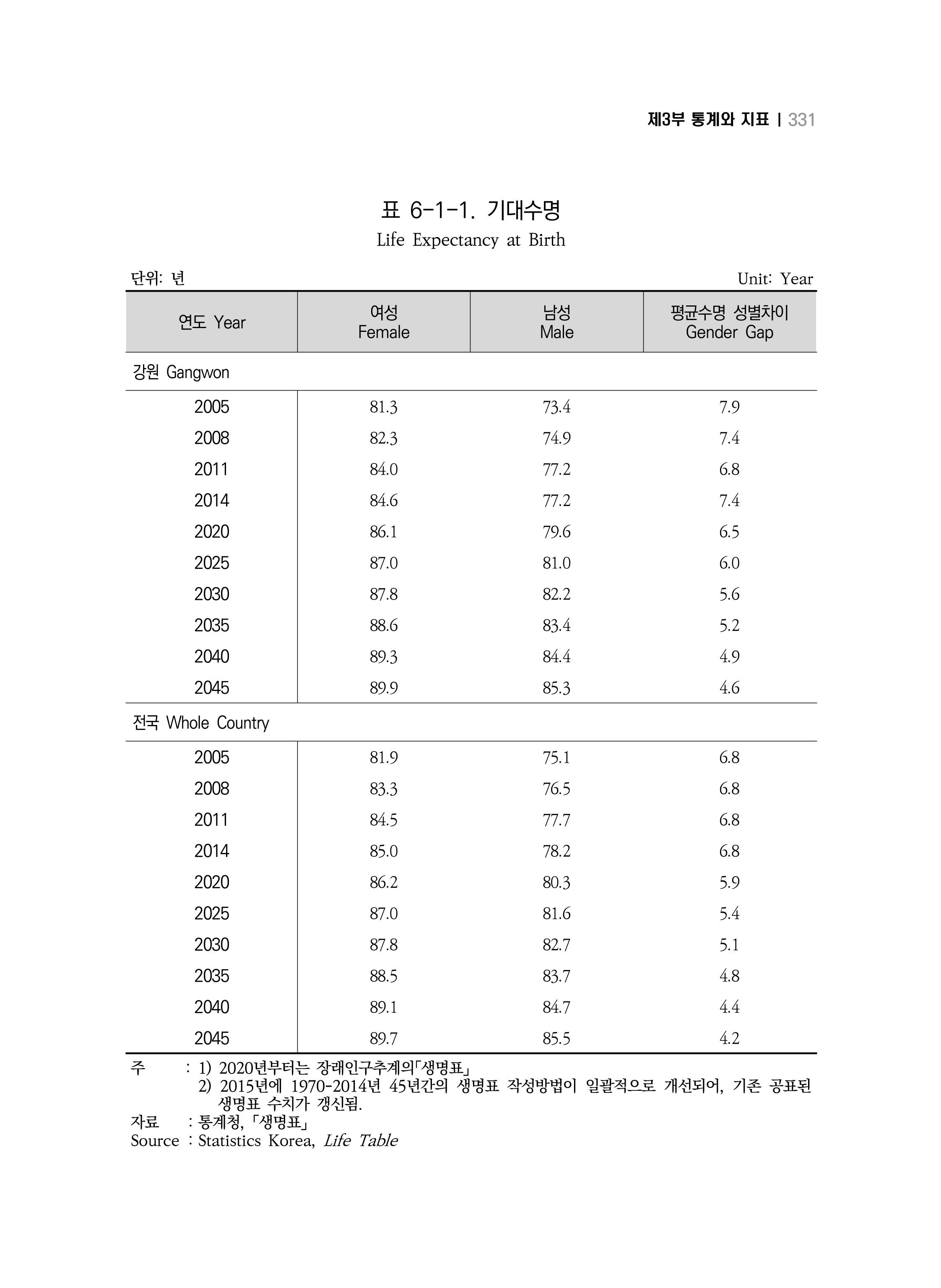 2018 강원성인지통계_제 3부 통계와 지표(6 보건) 5페이지