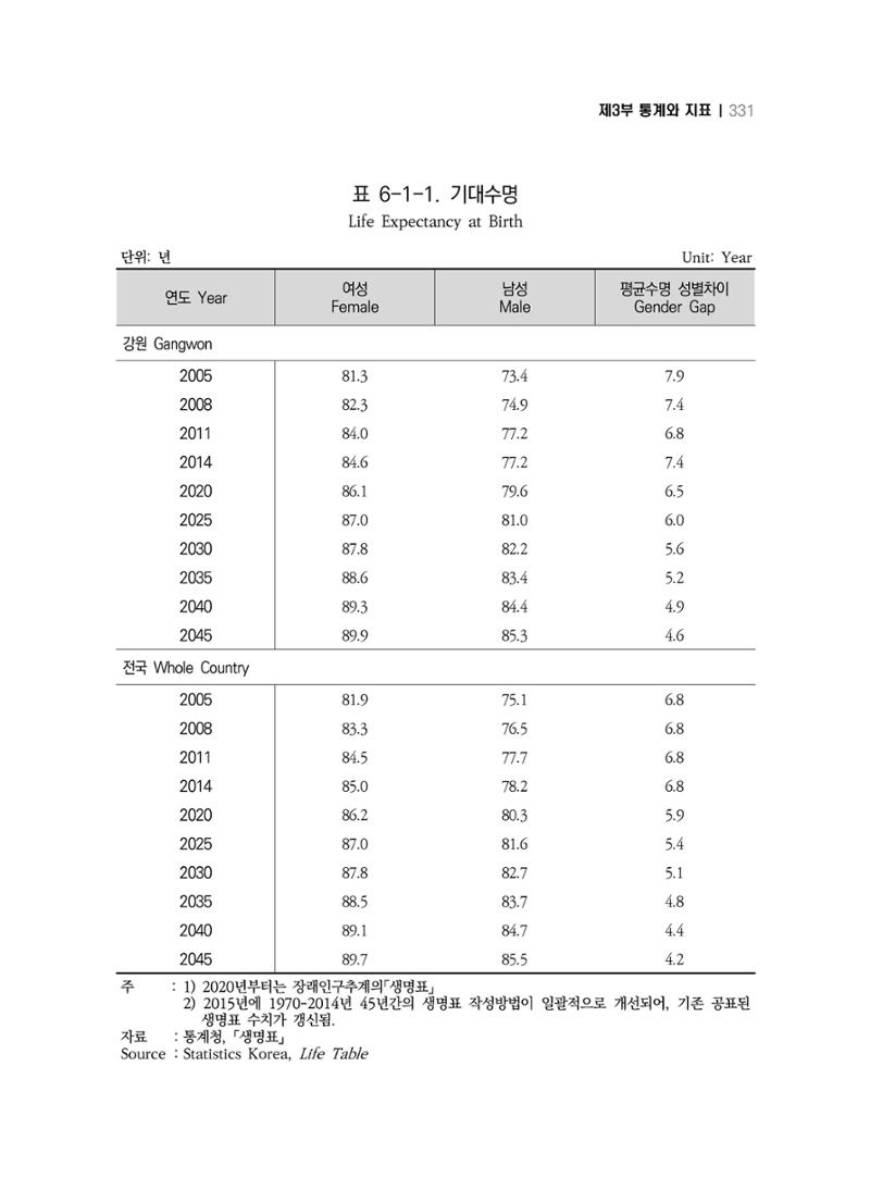 2018 강원성인지통계_제 3부 통계와 지표(6 보건) 5페이지