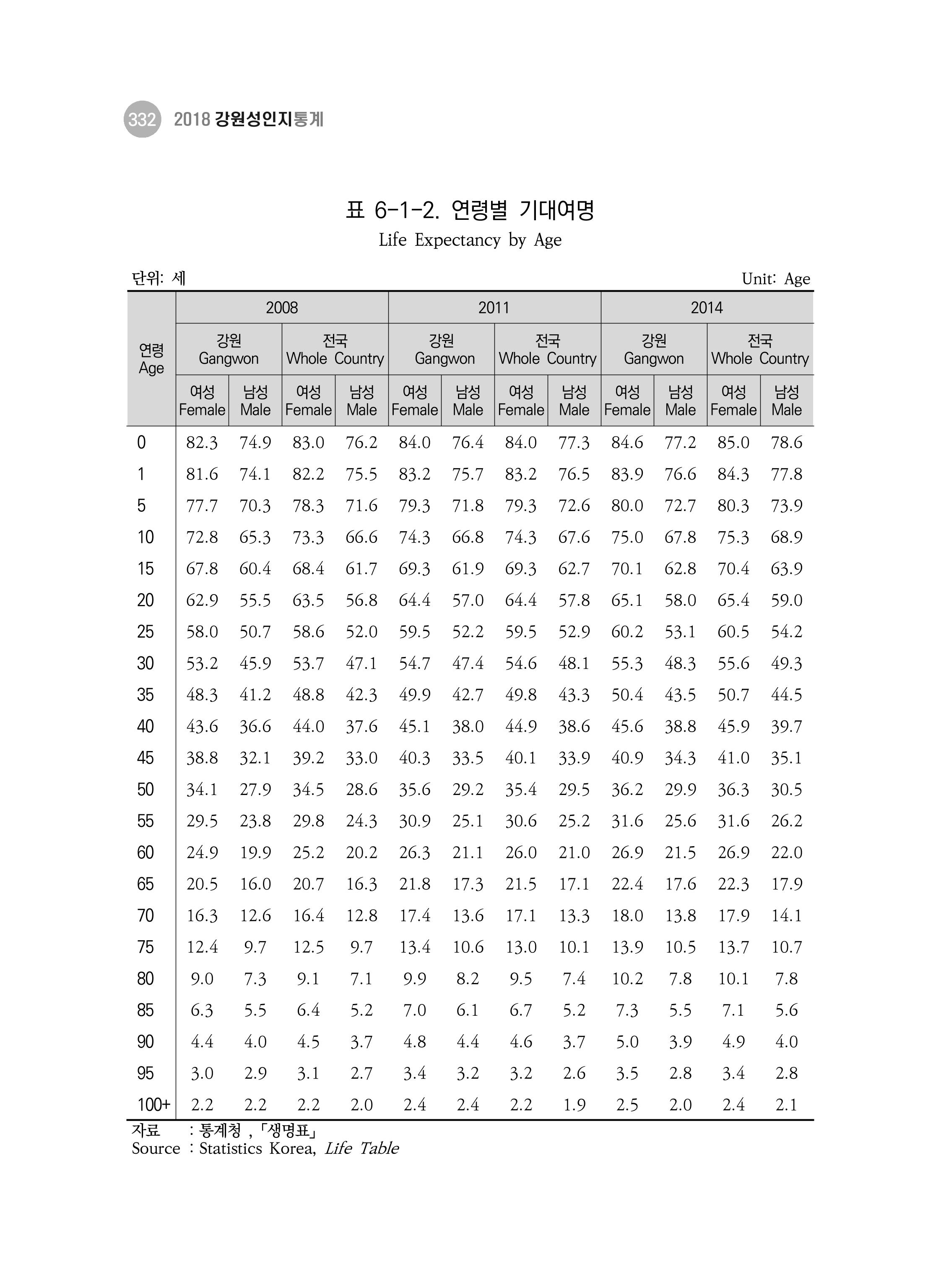 2018 강원성인지통계_제 3부 통계와 지표(6 보건) 6페이지