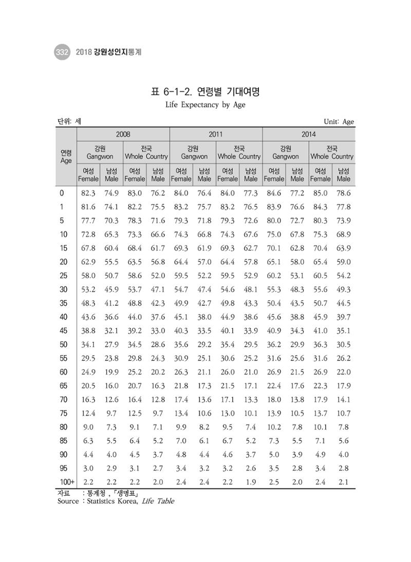 2018 강원성인지통계_제 3부 통계와 지표(6 보건) 6페이지