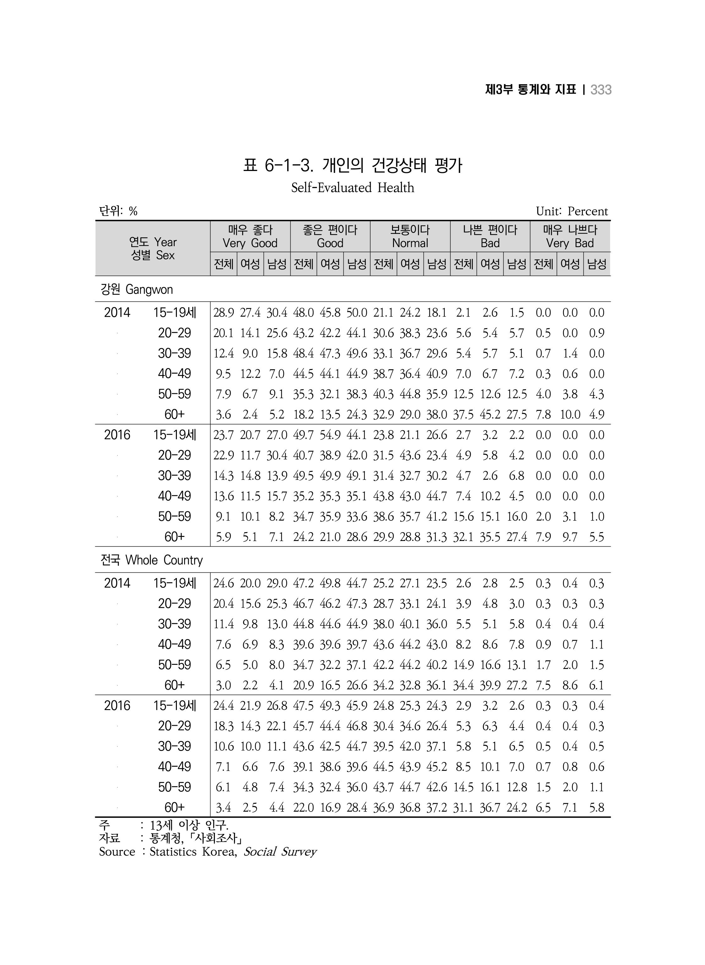 2018 강원성인지통계_제 3부 통계와 지표(6 보건) 7페이지