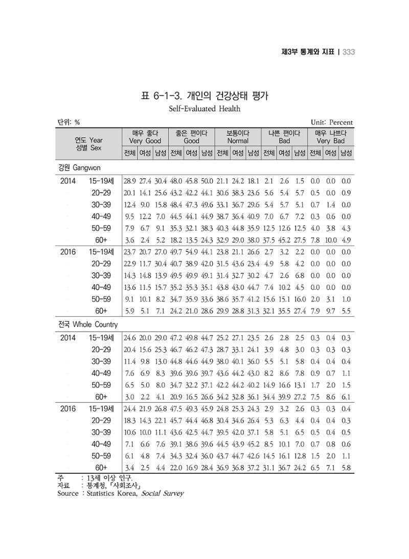 2018 강원성인지통계_제 3부 통계와 지표(6 보건) 7페이지