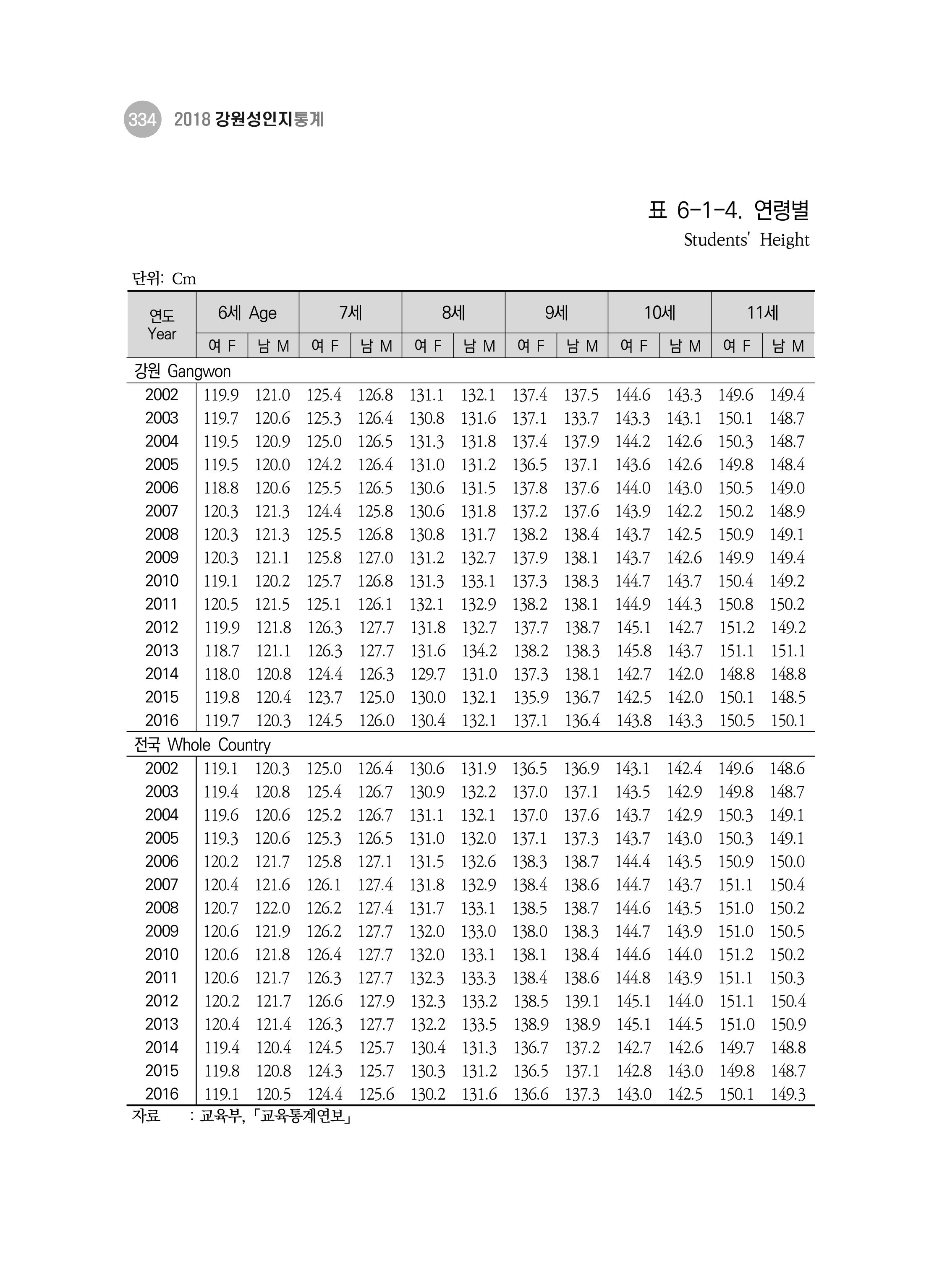 2018 강원성인지통계_제 3부 통계와 지표(6 보건) 8페이지