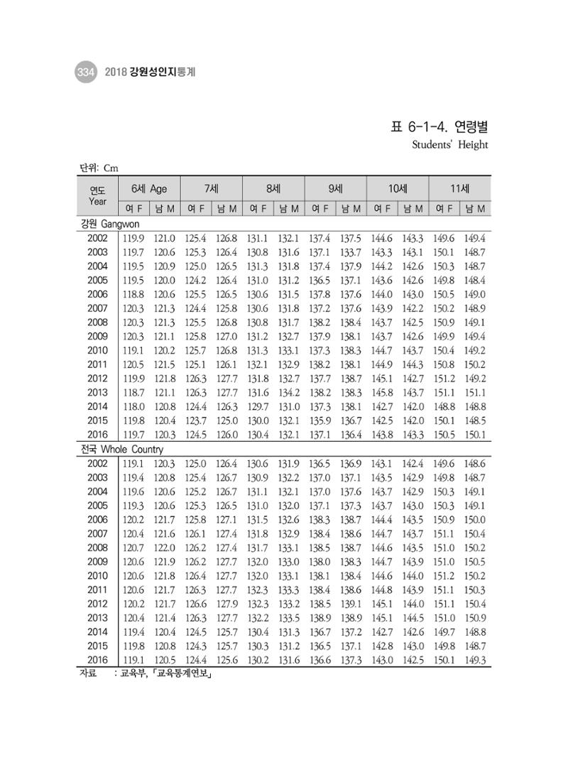 2018 강원성인지통계_제 3부 통계와 지표(6 보건) 8페이지