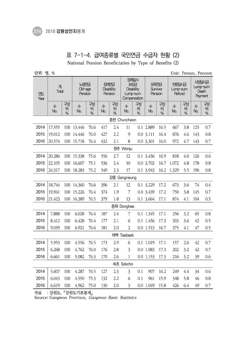 2018 강원성인지통계_제 3부 통계와 지표(7 복지) 10페이지