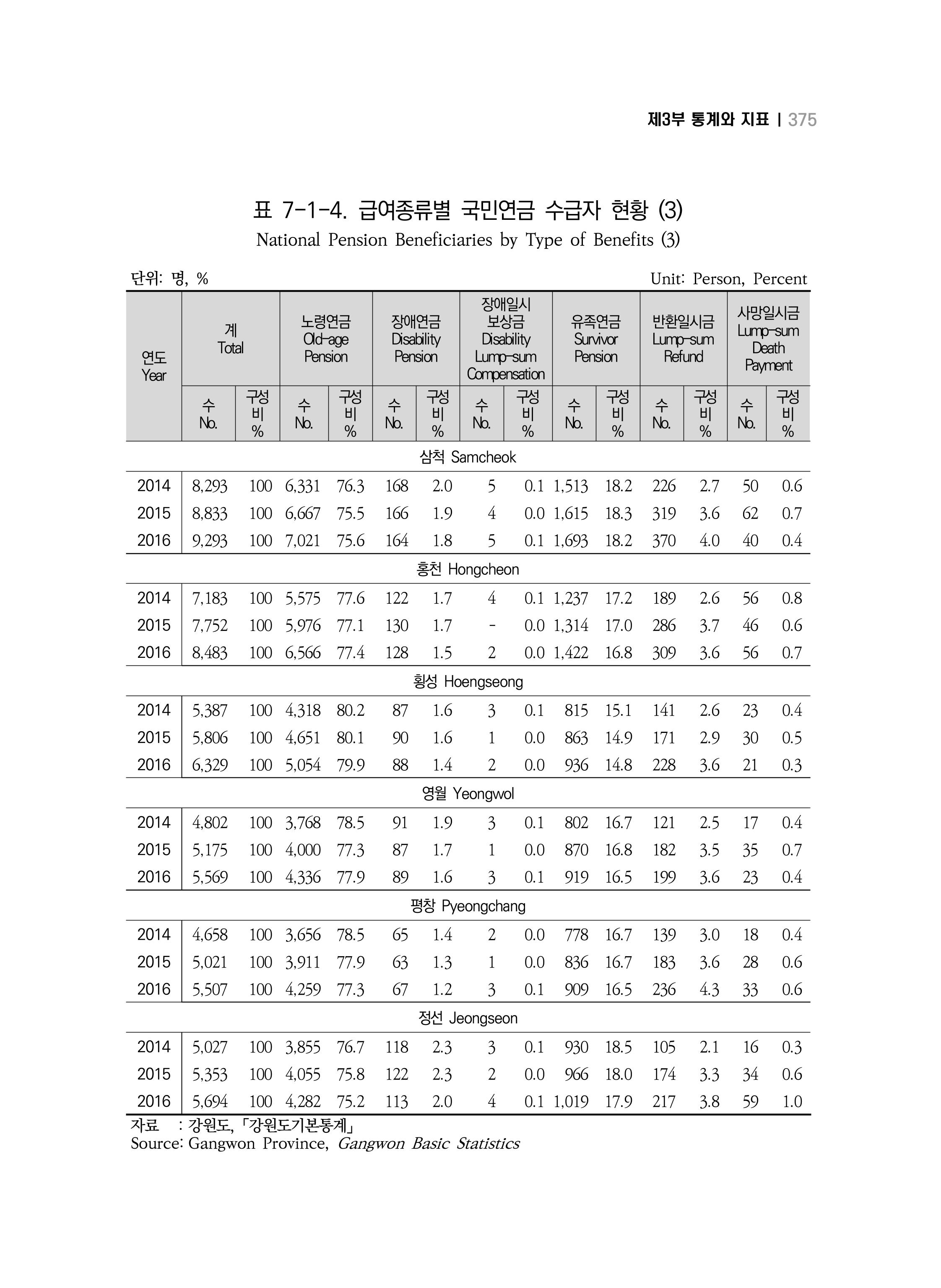 2018 강원성인지통계_제 3부 통계와 지표(7 복지) 11페이지