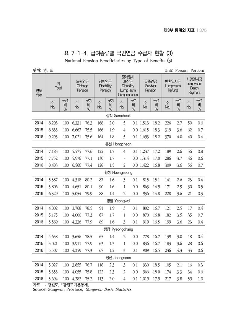 2018 강원성인지통계_제 3부 통계와 지표(7 복지) 11페이지
