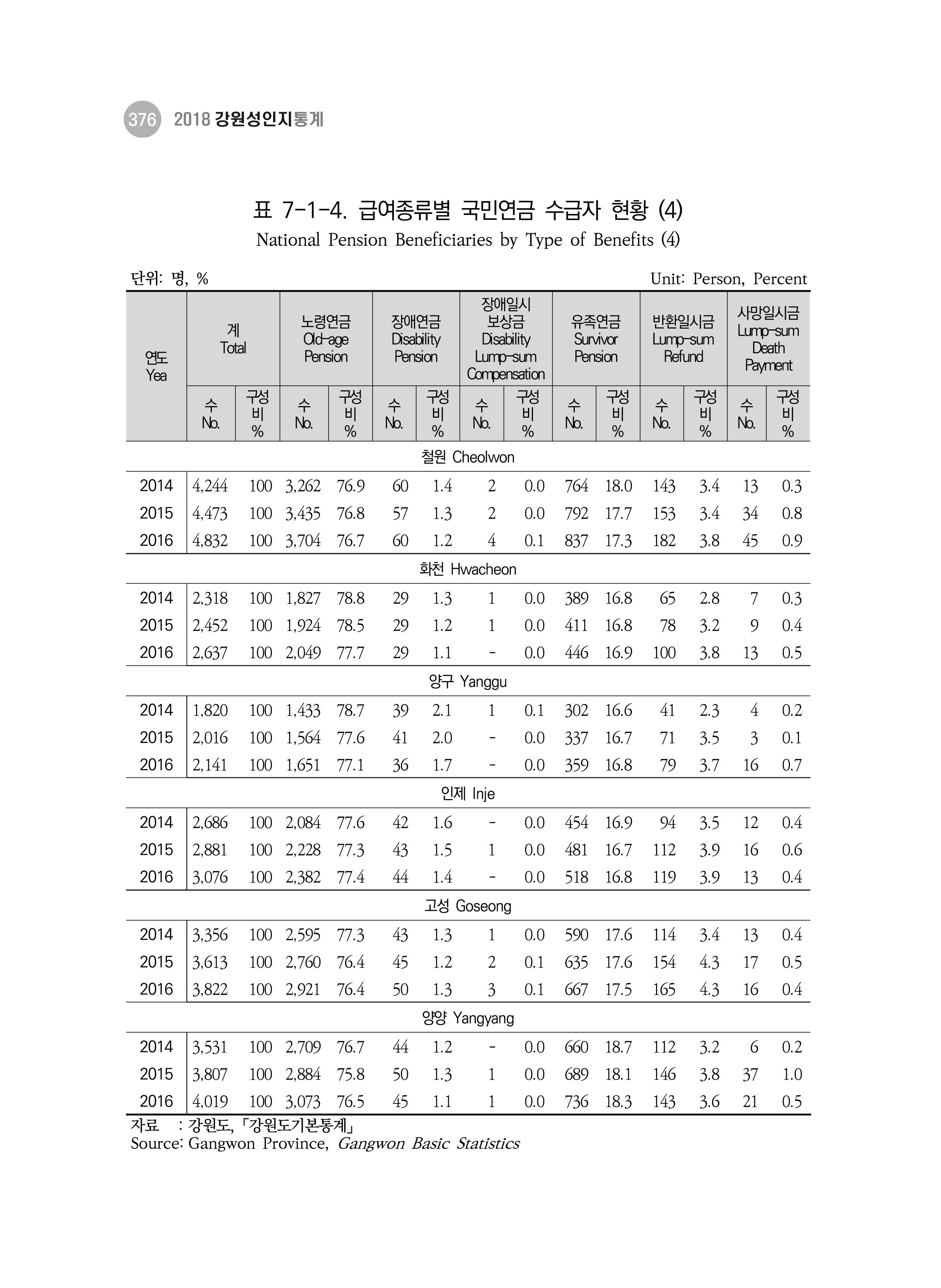 2018 강원성인지통계_제 3부 통계와 지표(7 복지) 12페이지