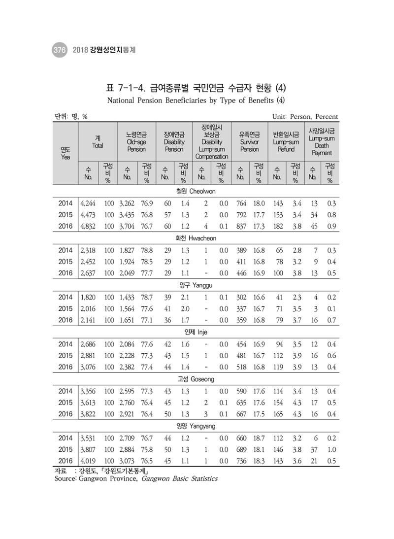 2018 강원성인지통계_제 3부 통계와 지표(7 복지) 12페이지