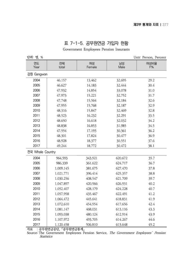 2018 강원성인지통계_제 3부 통계와 지표(7 복지) 13페이지