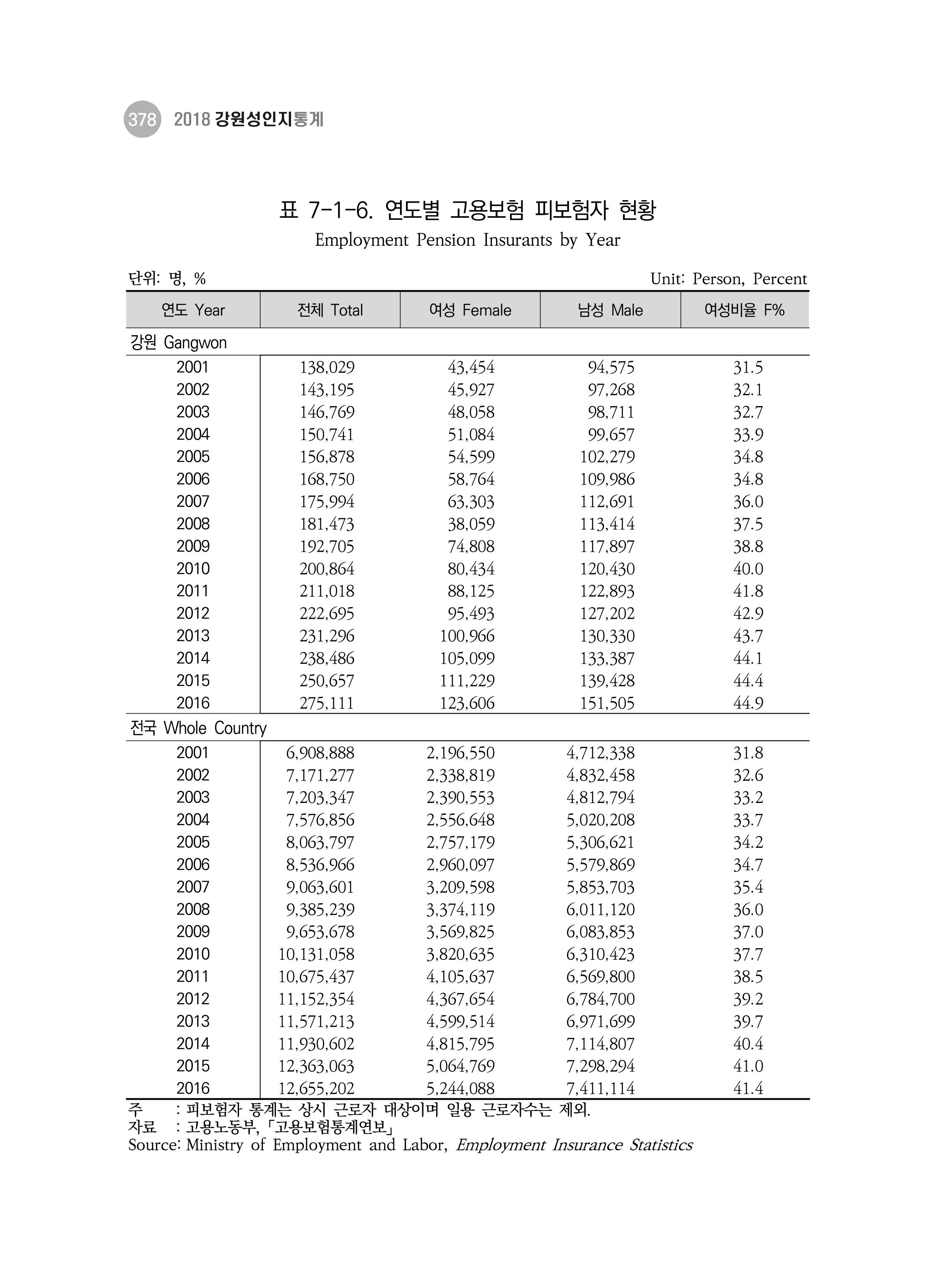 2018 강원성인지통계_제 3부 통계와 지표(7 복지) 14페이지