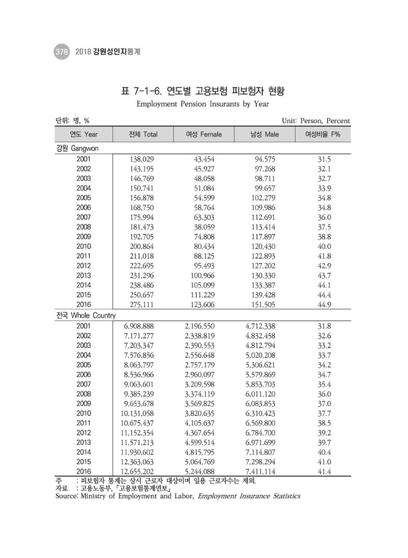 2018 강원성인지통계_제 3부 통계와 지표(7 복지) 14페이지