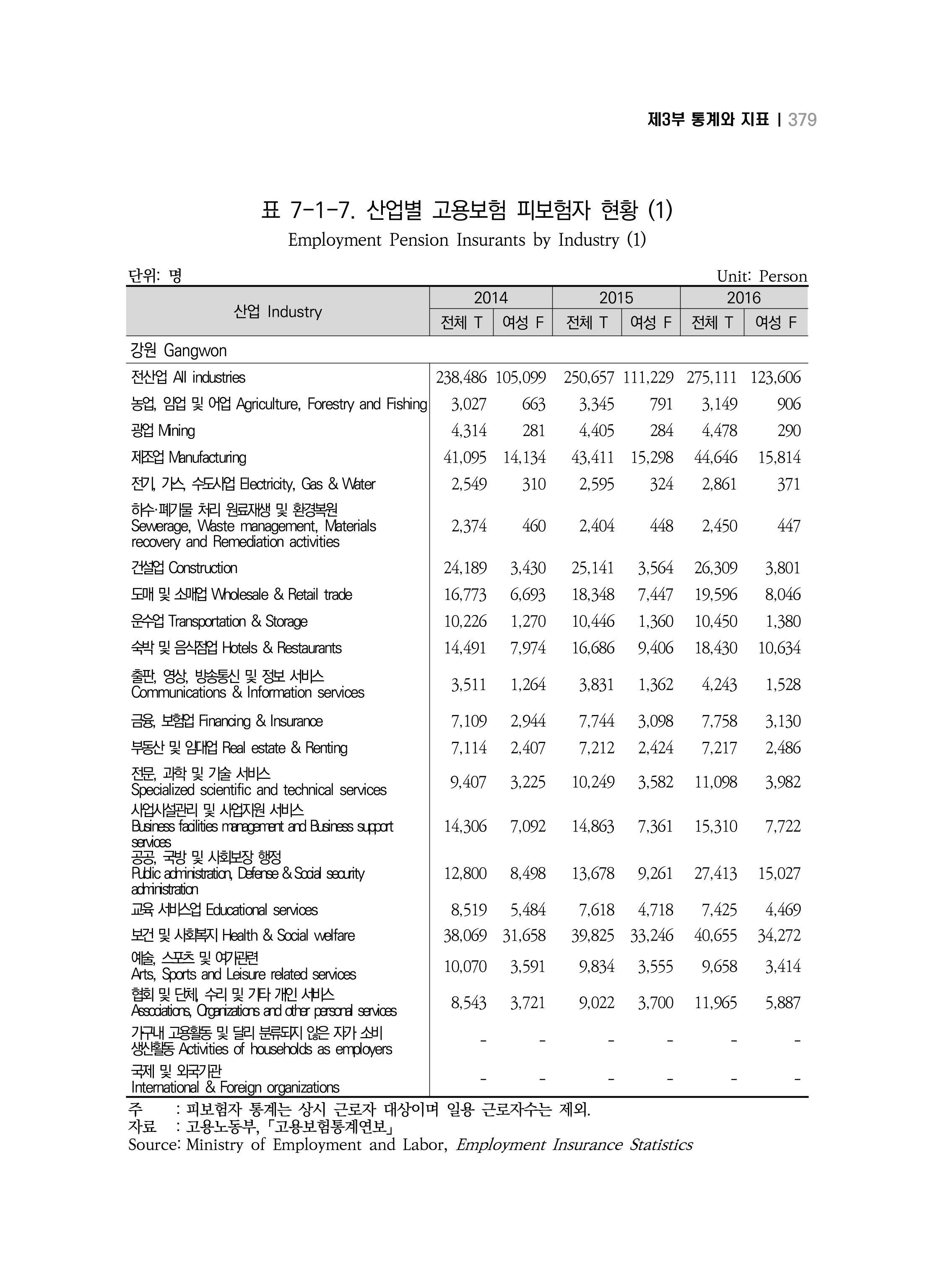 2018 강원성인지통계_제 3부 통계와 지표(7 복지) 15페이지