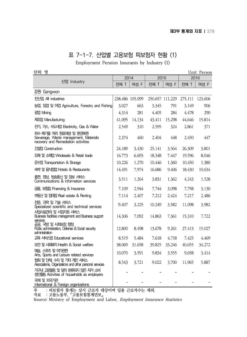 2018 강원성인지통계_제 3부 통계와 지표(7 복지) 15페이지