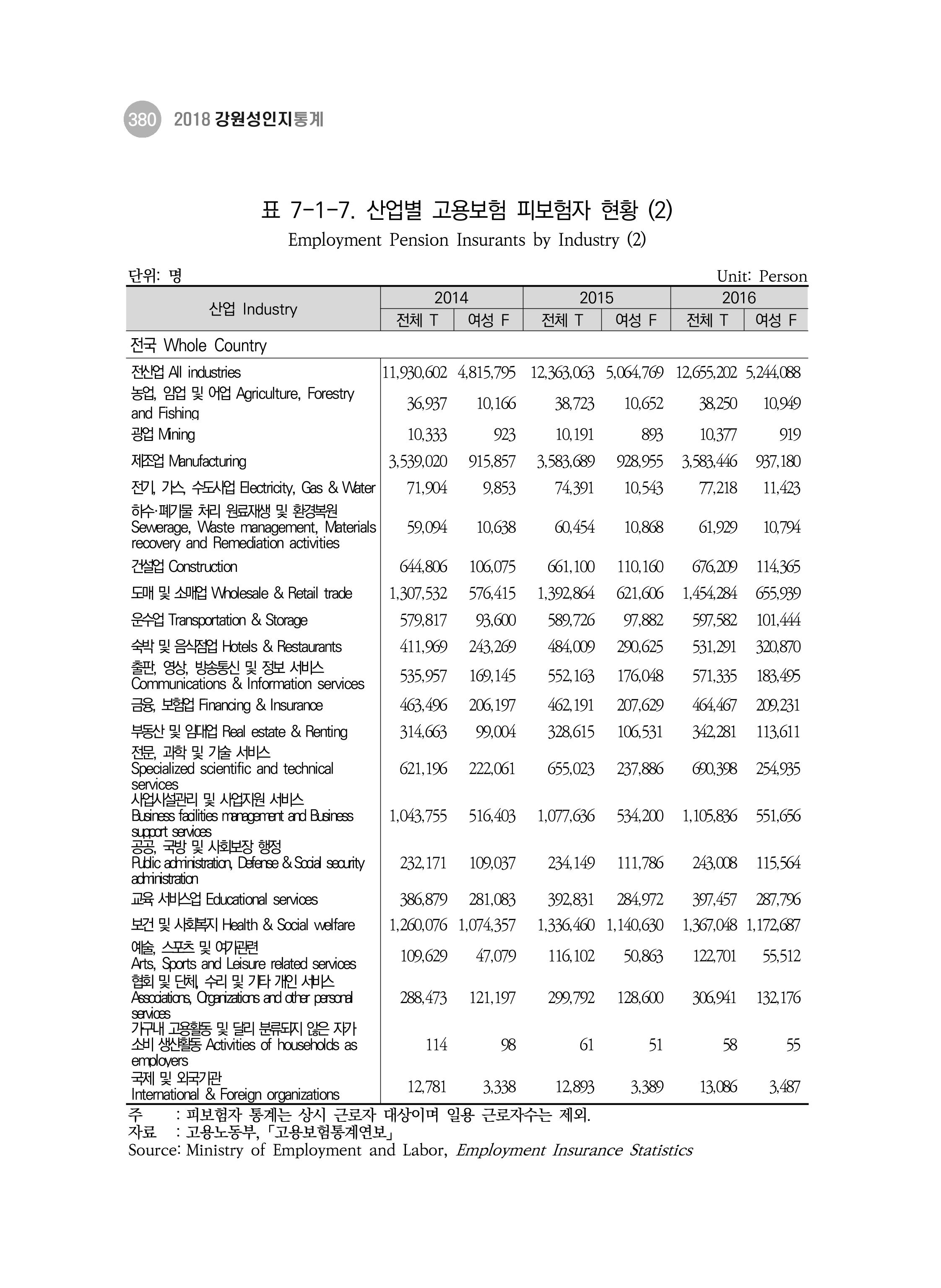 2018 강원성인지통계_제 3부 통계와 지표(7 복지) 16페이지