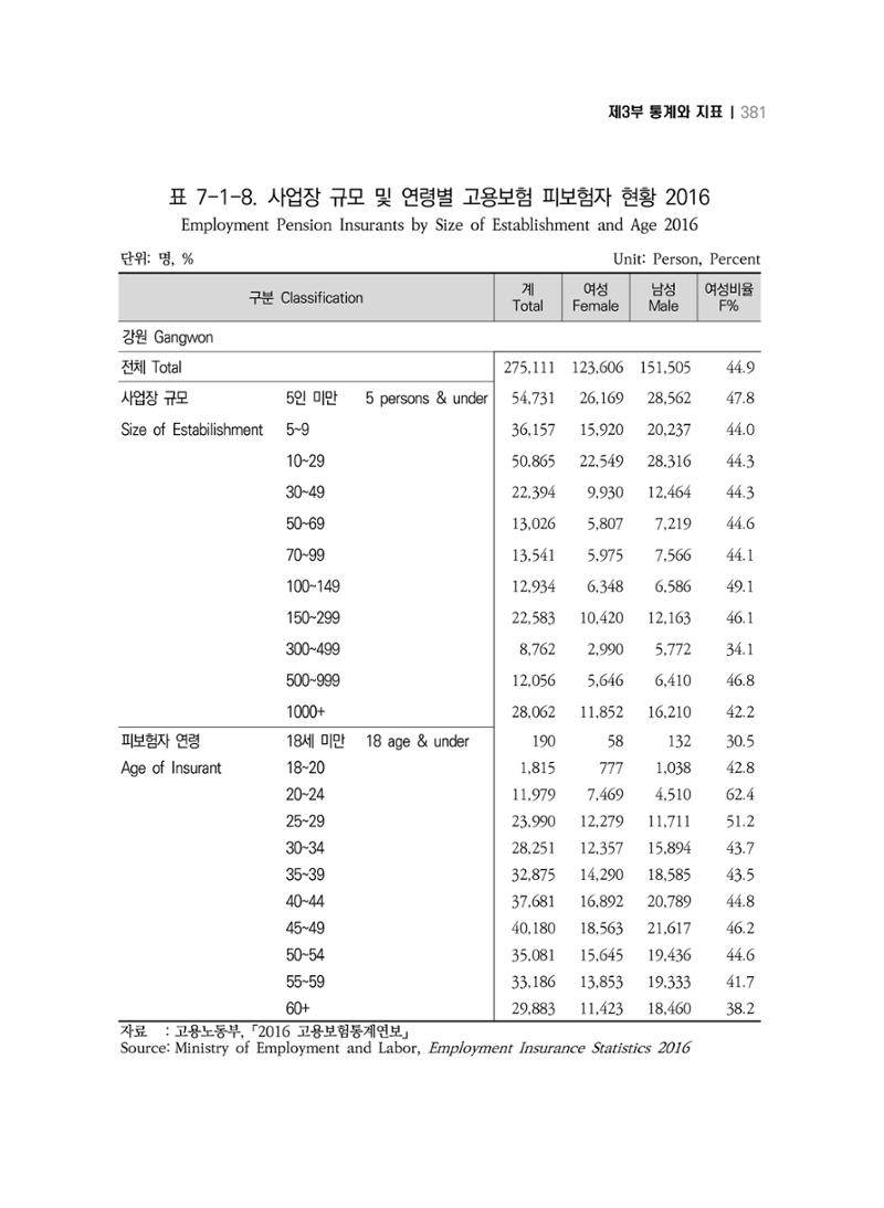2018 강원성인지통계_제 3부 통계와 지표(7 복지) 17페이지