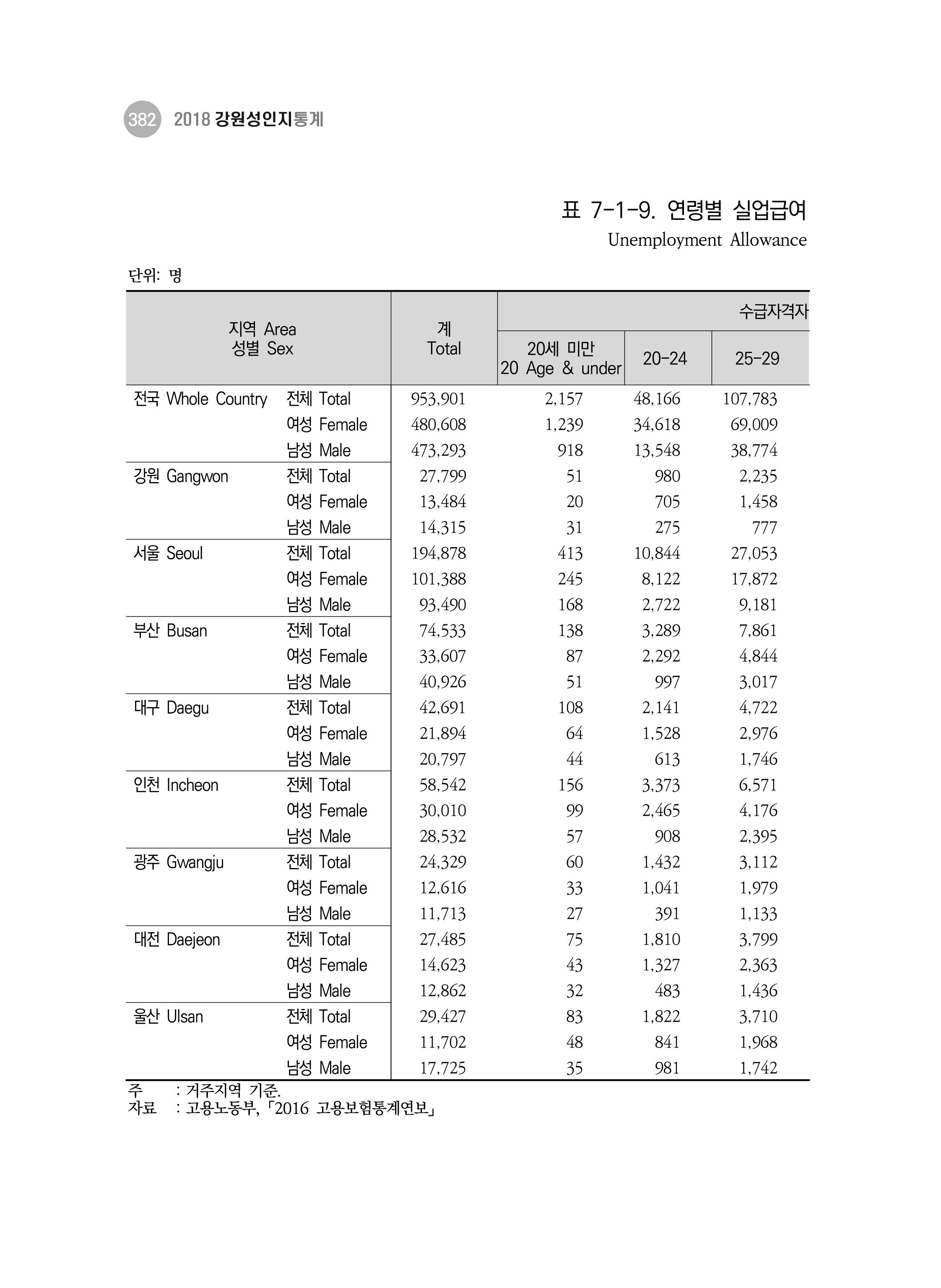 2018 강원성인지통계_제 3부 통계와 지표(7 복지) 18페이지