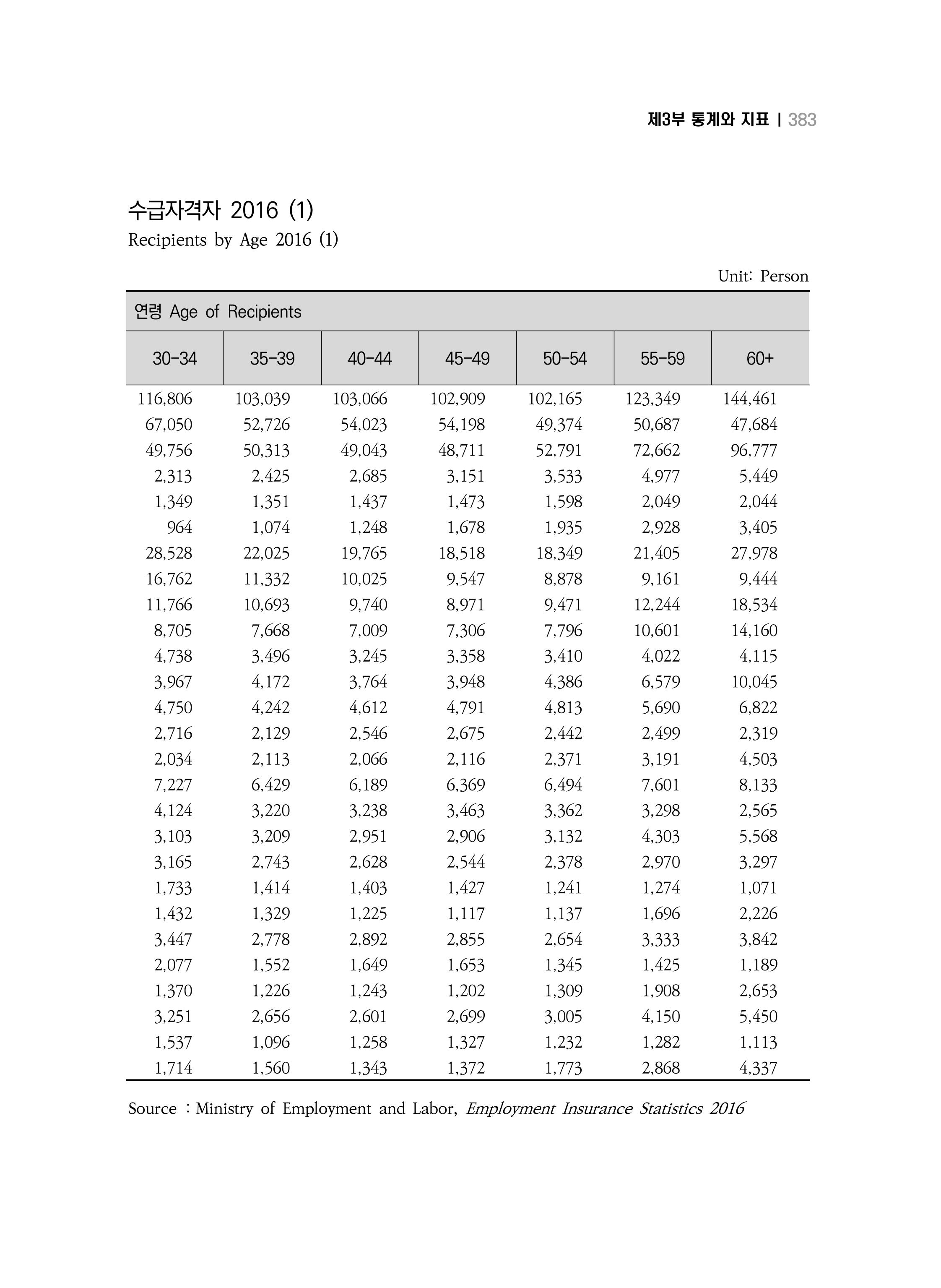 2018 강원성인지통계_제 3부 통계와 지표(7 복지) 19페이지