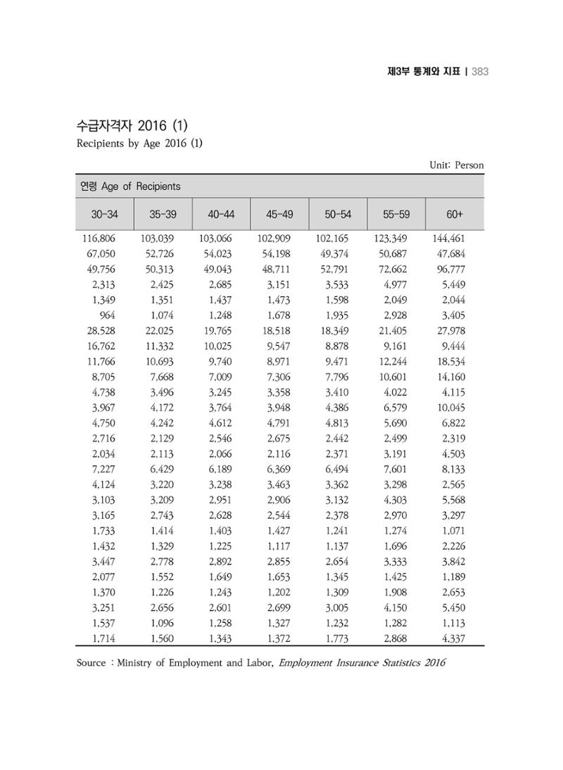 2018 강원성인지통계_제 3부 통계와 지표(7 복지) 19페이지