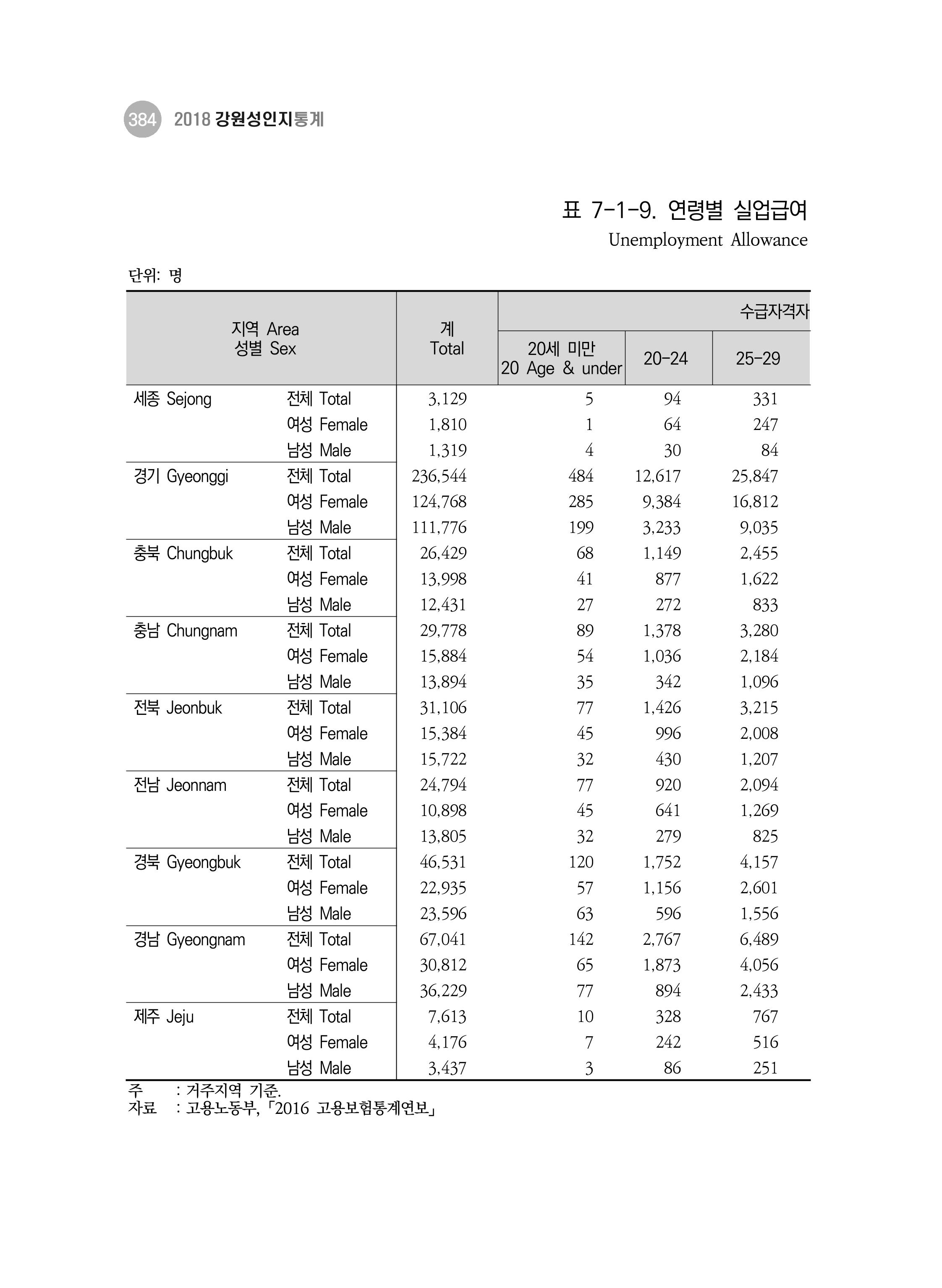 2018 강원성인지통계_제 3부 통계와 지표(7 복지) 20페이지