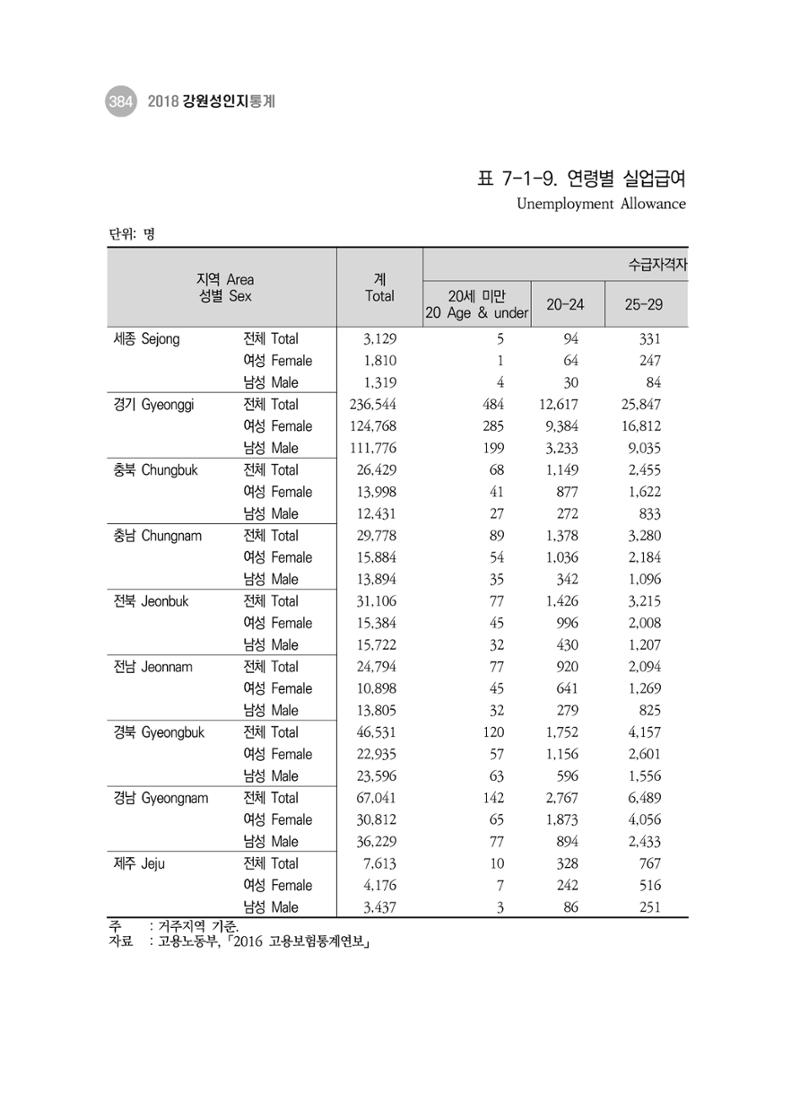 2018 강원성인지통계_제 3부 통계와 지표(7 복지) 20페이지