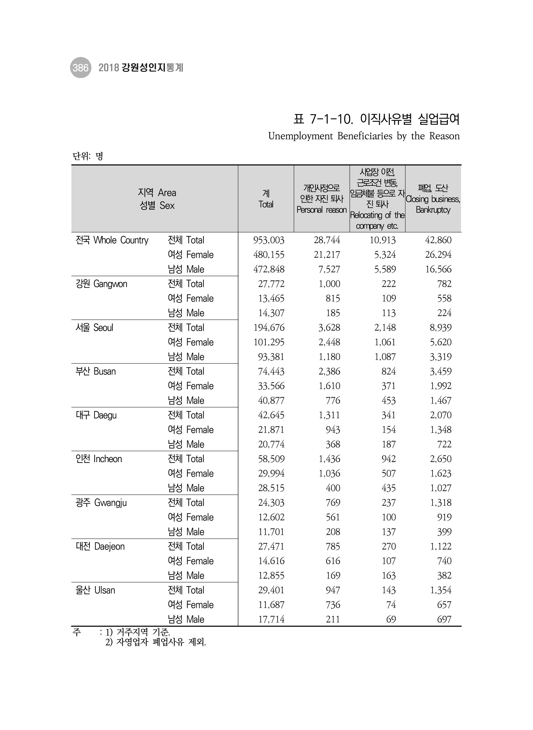 2018 강원성인지통계_제 3부 통계와 지표(7 복지) 22페이지