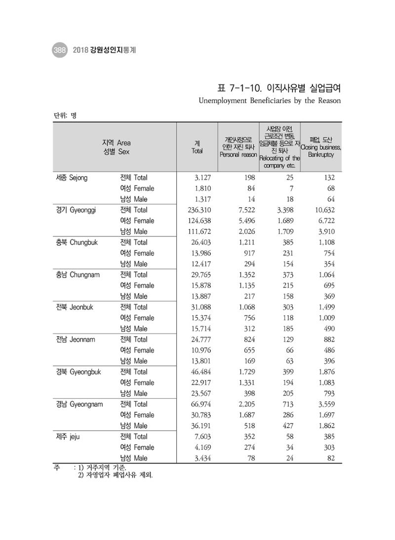 2018 강원성인지통계_제 3부 통계와 지표(7 복지) 24페이지