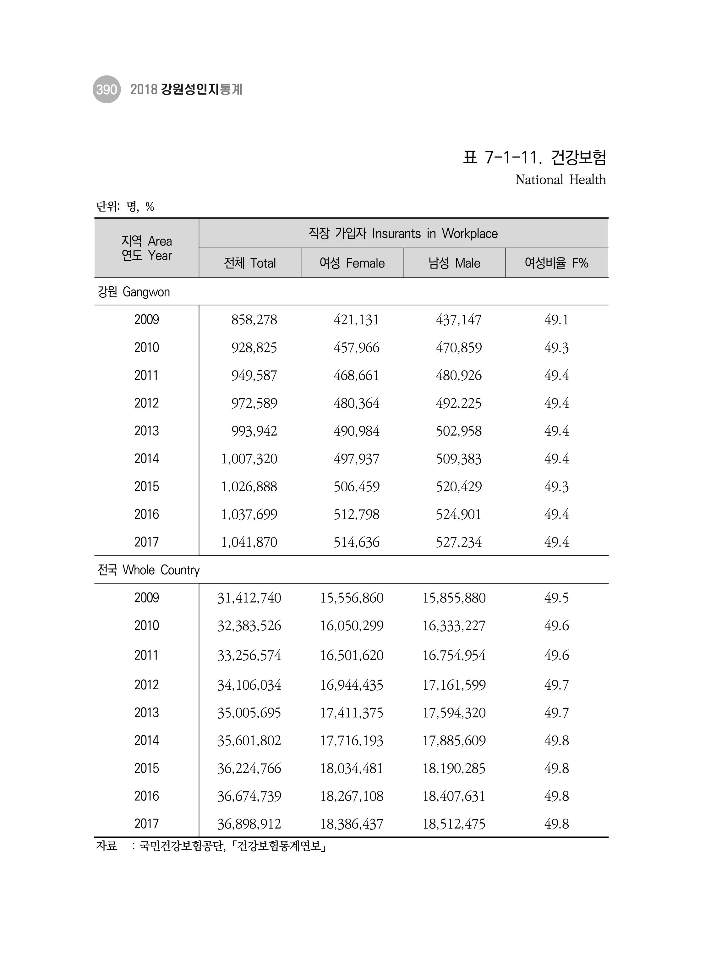 2018 강원성인지통계_제 3부 통계와 지표(7 복지) 26페이지