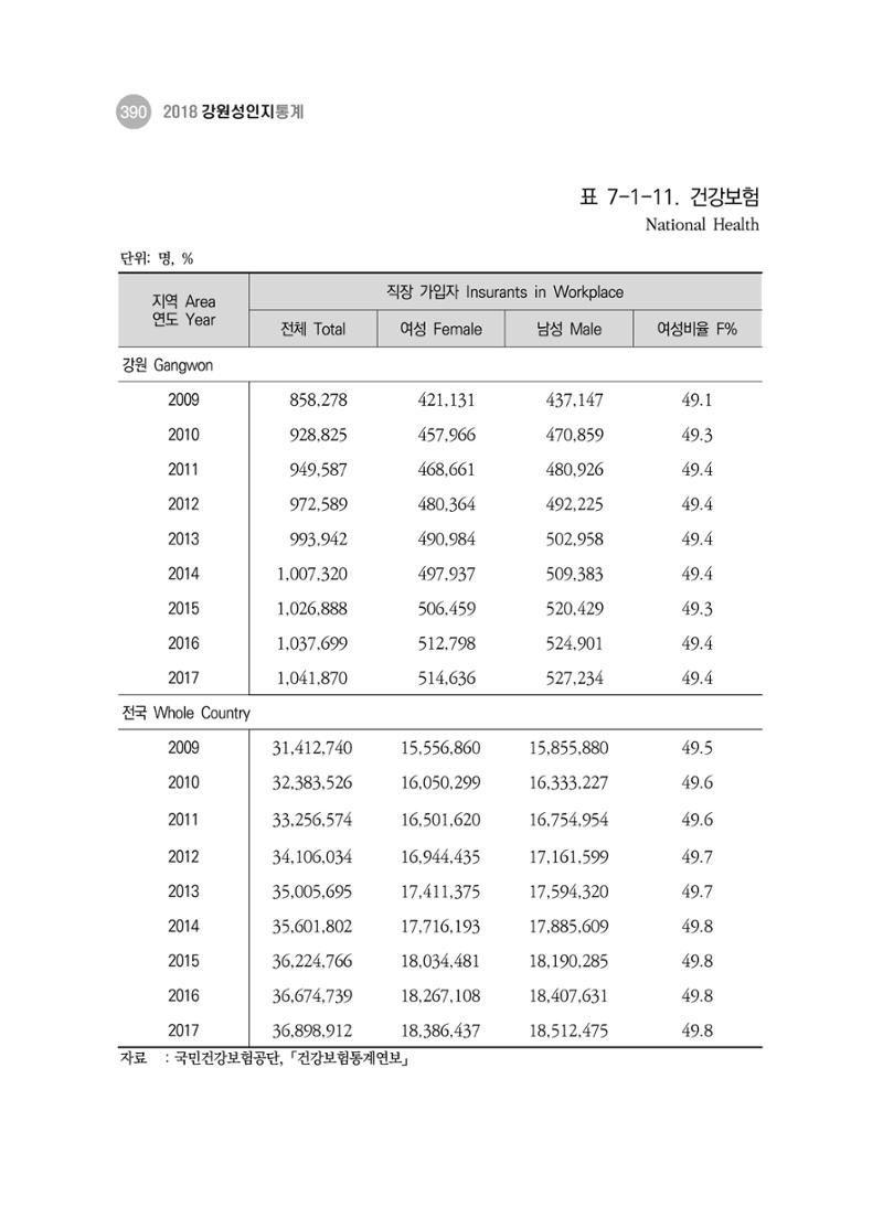 2018 강원성인지통계_제 3부 통계와 지표(7 복지) 26페이지