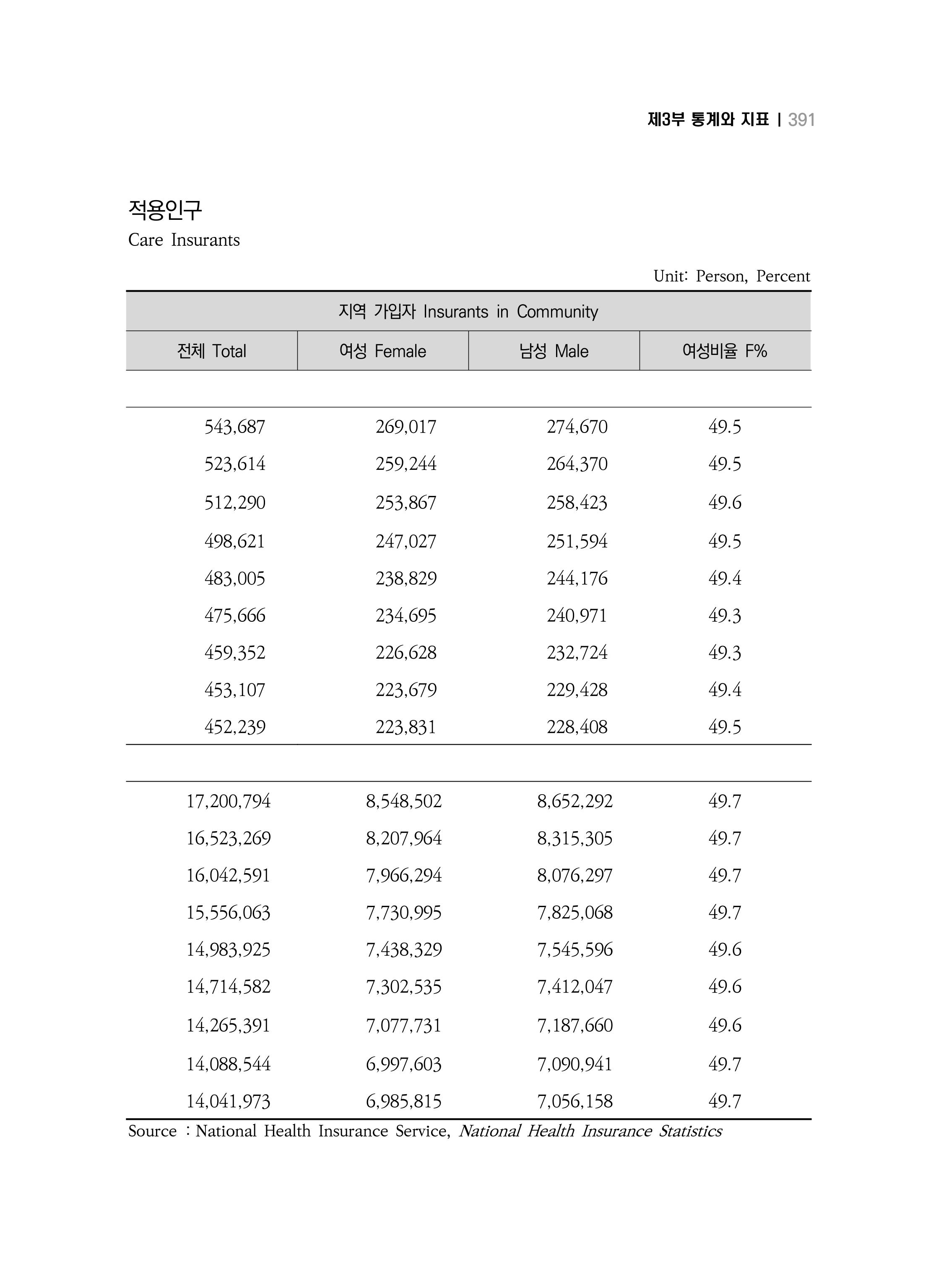 2018 강원성인지통계_제 3부 통계와 지표(7 복지) 27페이지