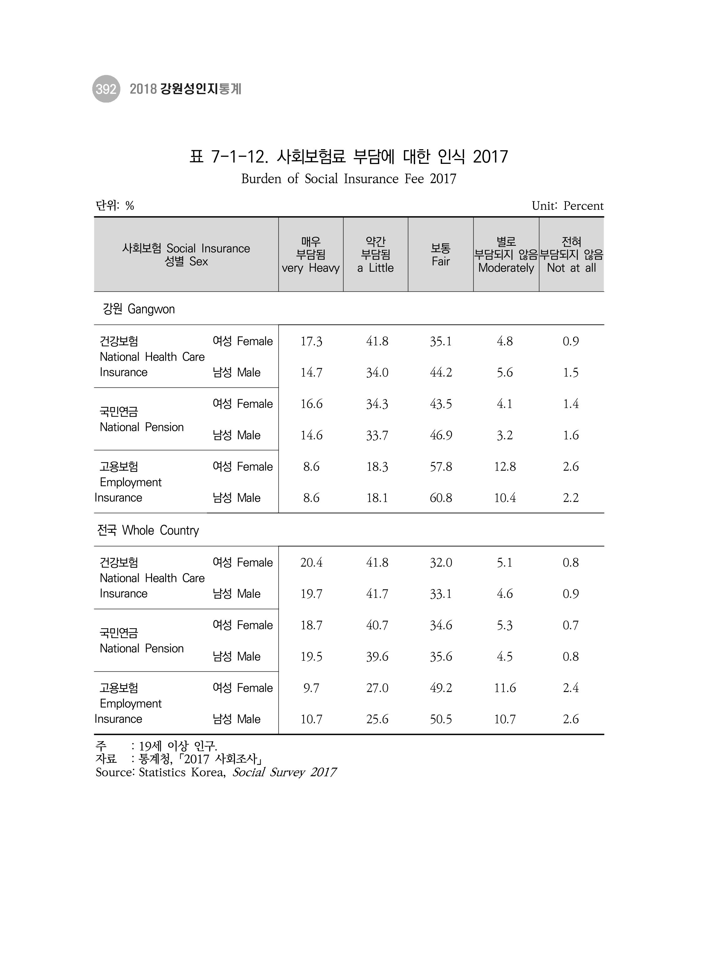 2018 강원성인지통계_제 3부 통계와 지표(7 복지) 28페이지