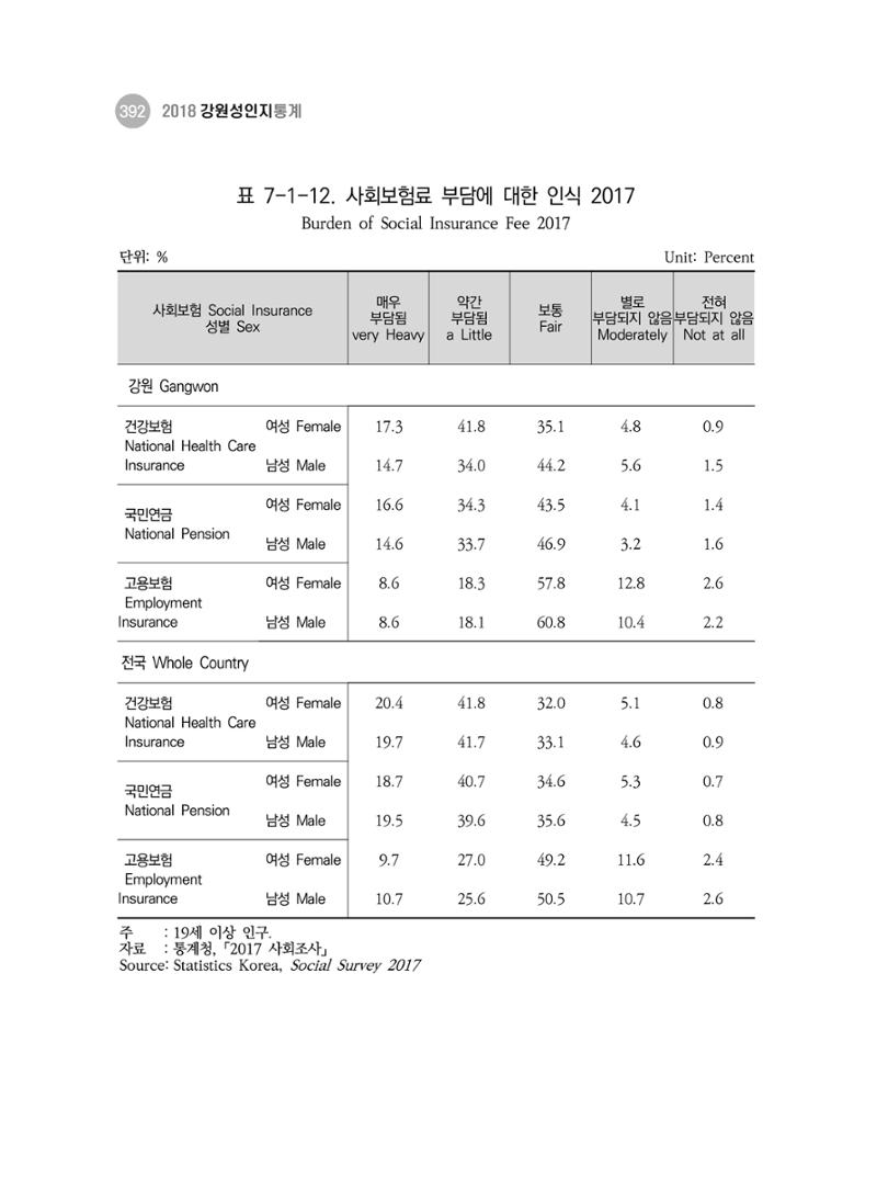 2018 강원성인지통계_제 3부 통계와 지표(7 복지) 28페이지