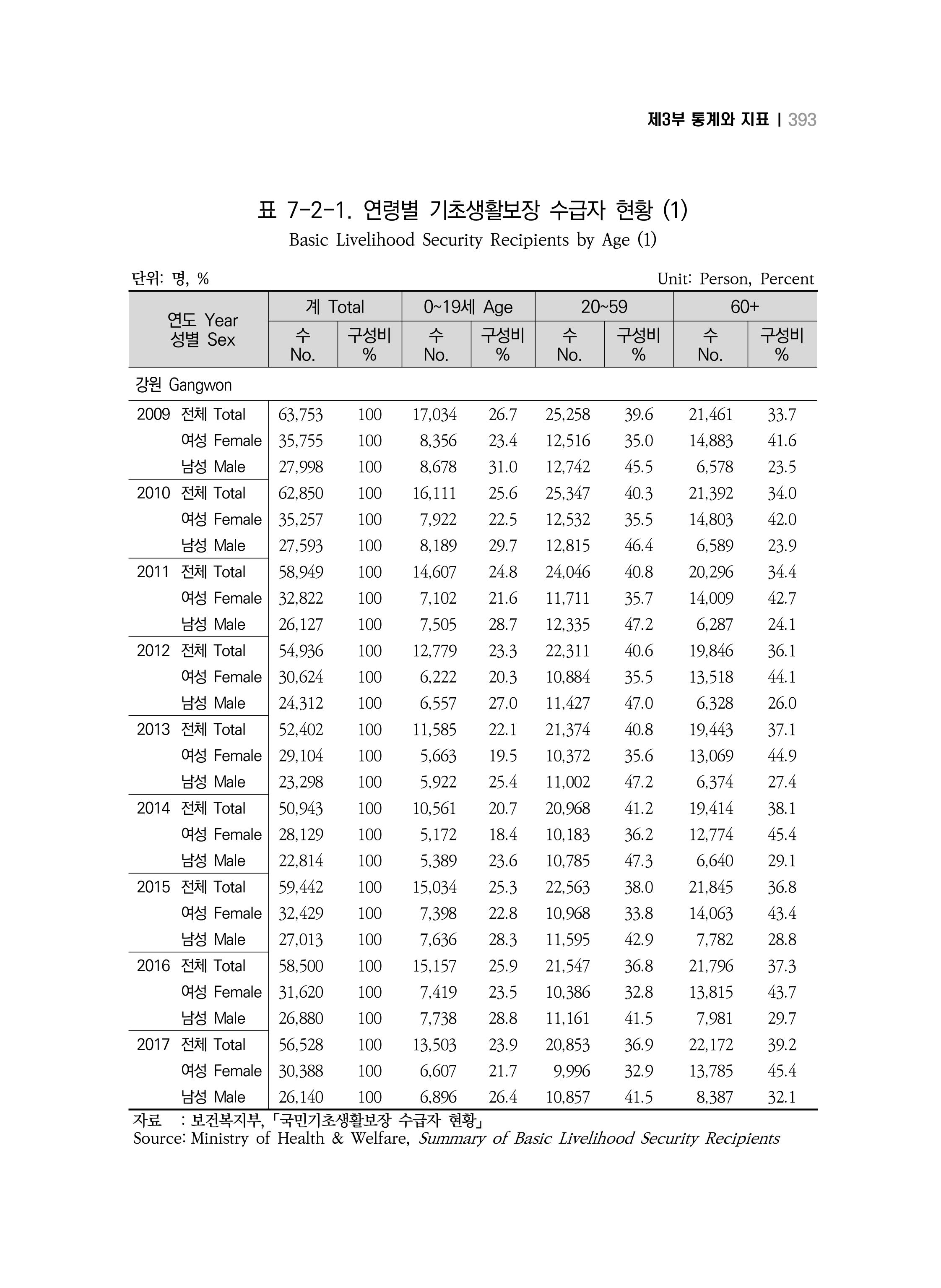 2018 강원성인지통계_제 3부 통계와 지표(7 복지) 29페이지