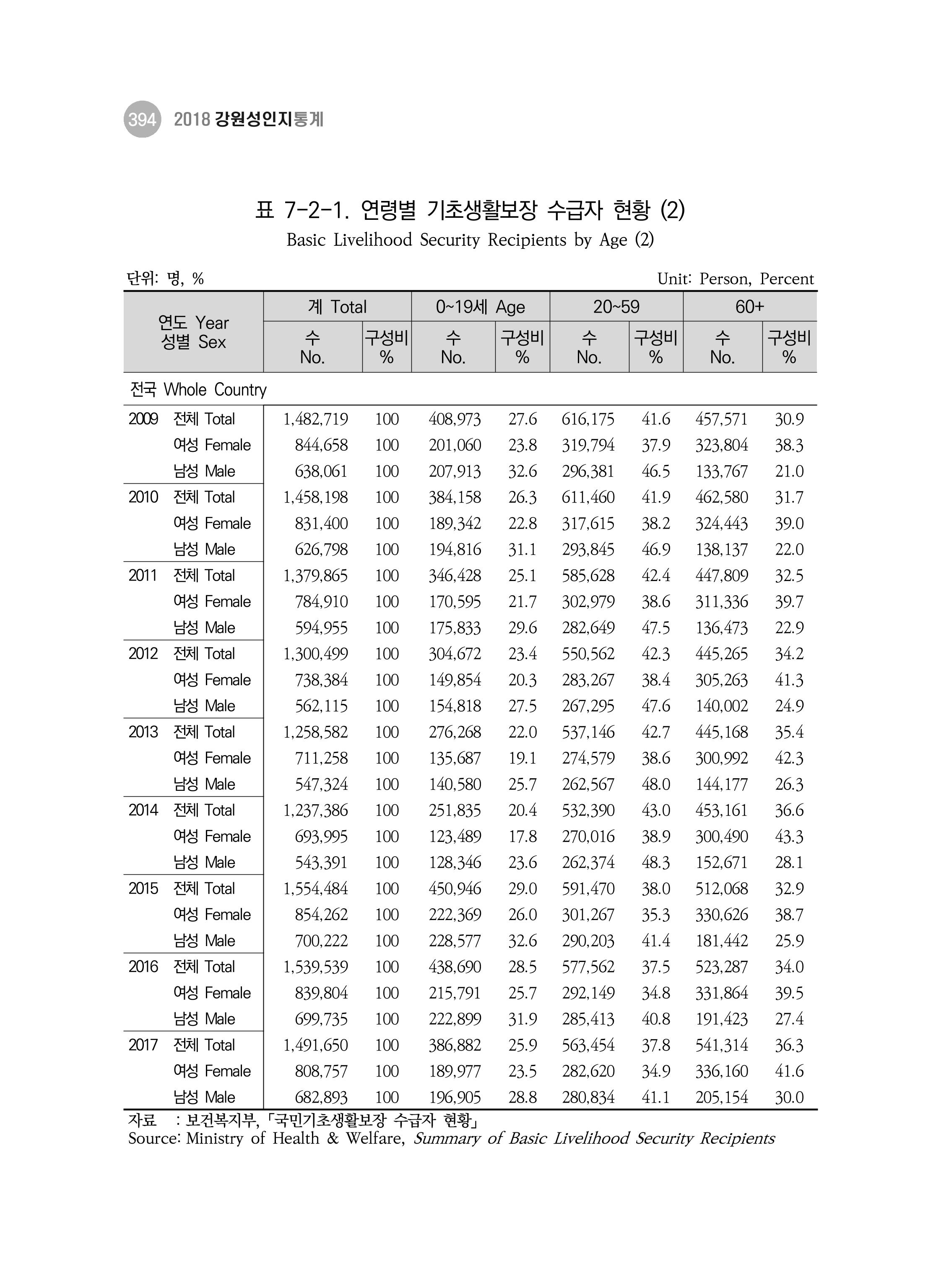 2018 강원성인지통계_제 3부 통계와 지표(7 복지) 30페이지