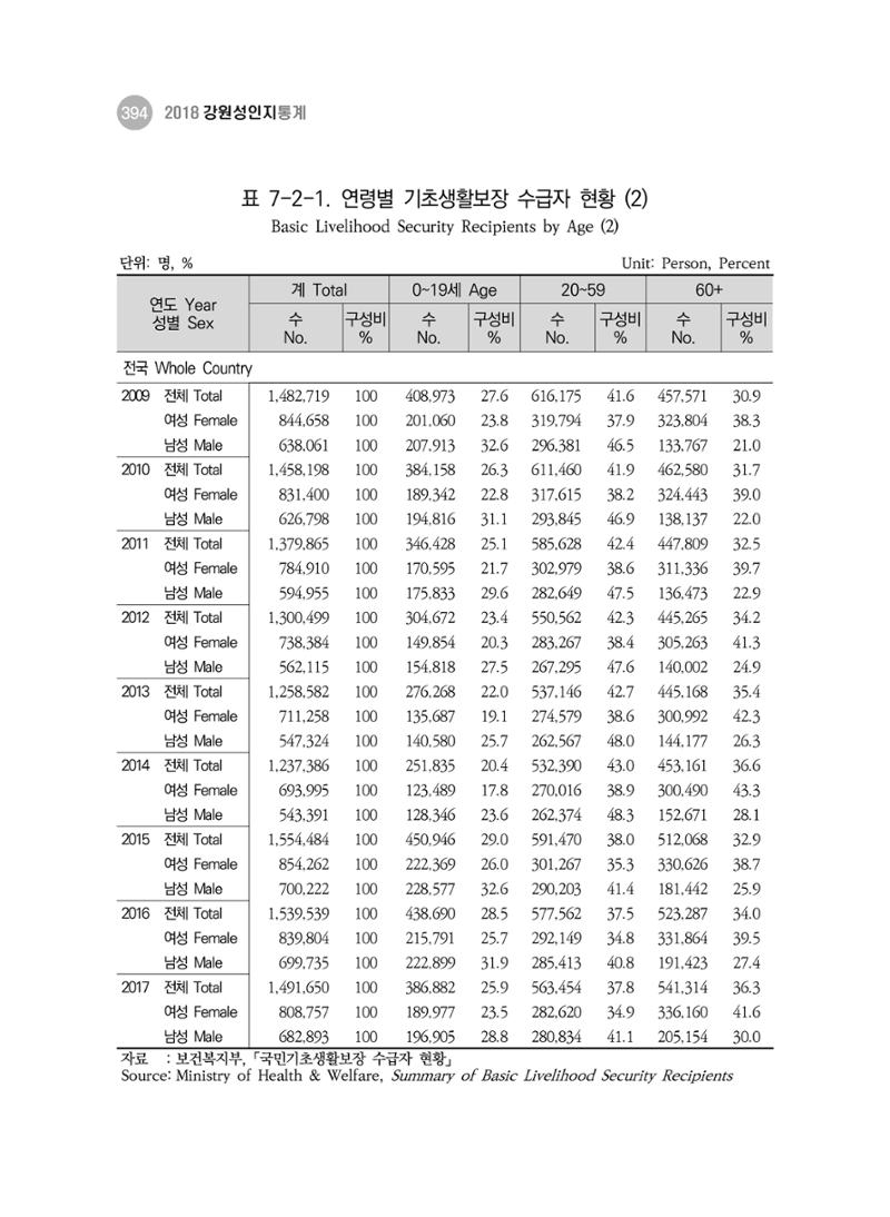 2018 강원성인지통계_제 3부 통계와 지표(7 복지) 30페이지