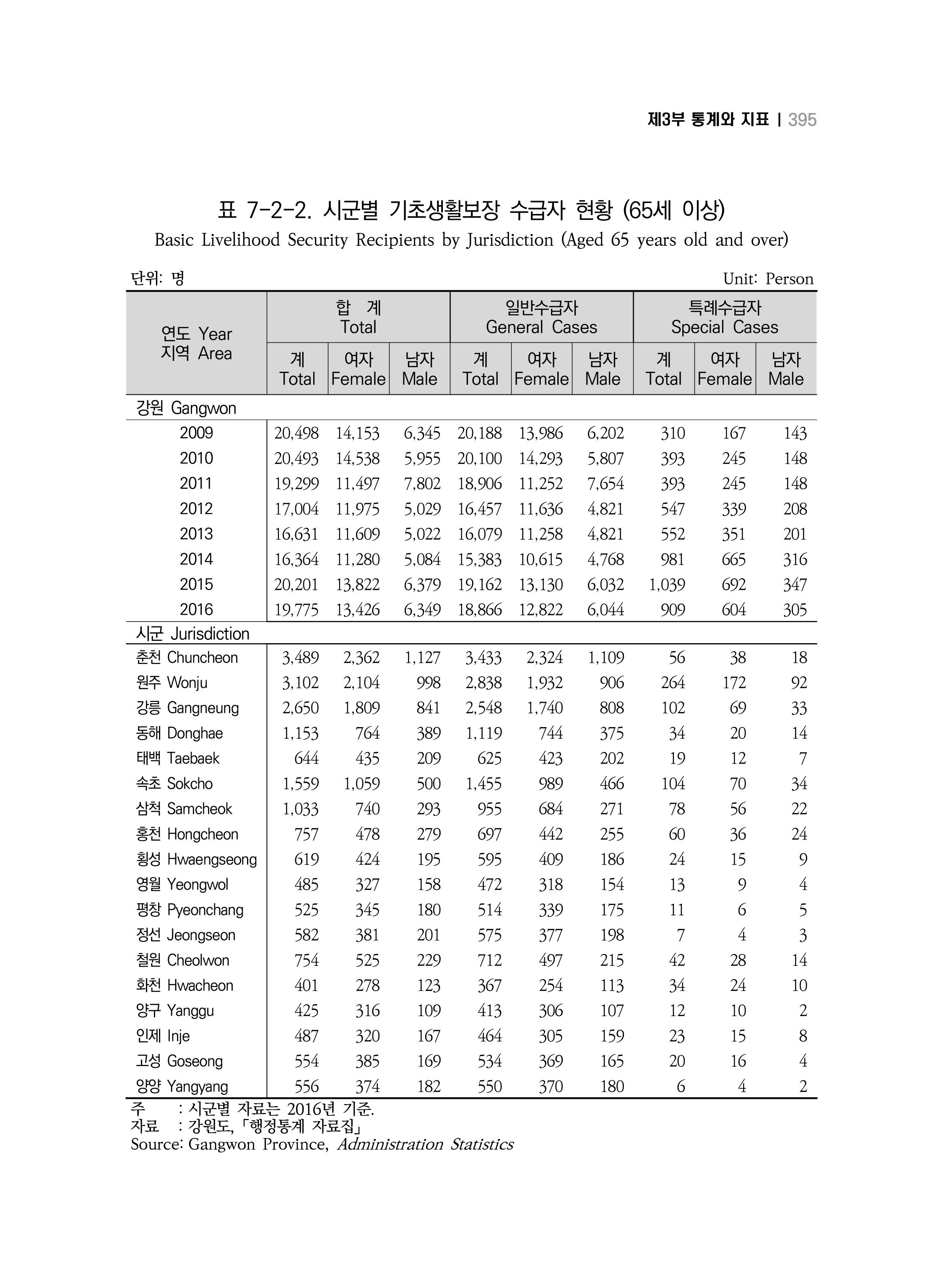 2018 강원성인지통계_제 3부 통계와 지표(7 복지) 31페이지