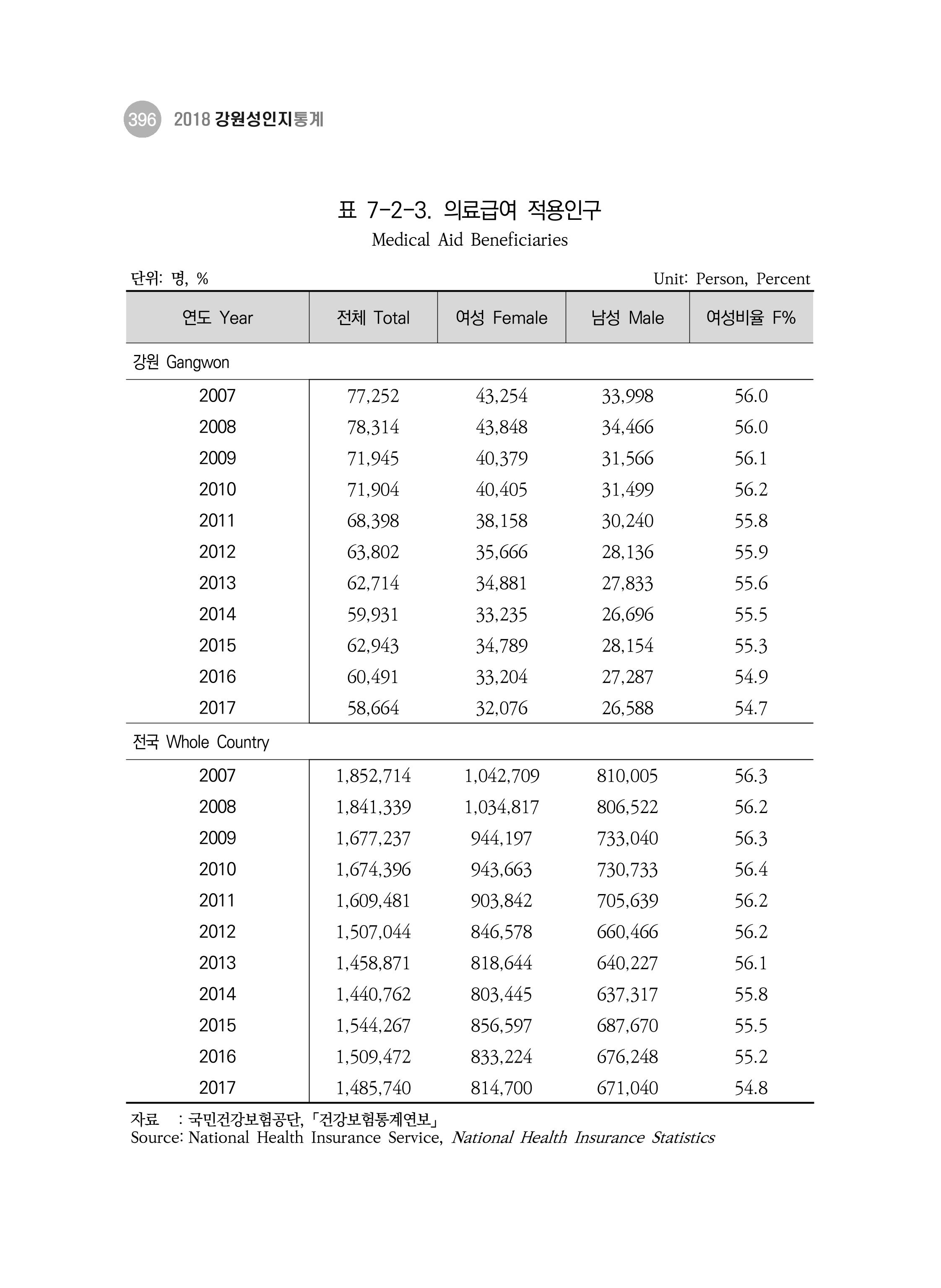 2018 강원성인지통계_제 3부 통계와 지표(7 복지) 32페이지