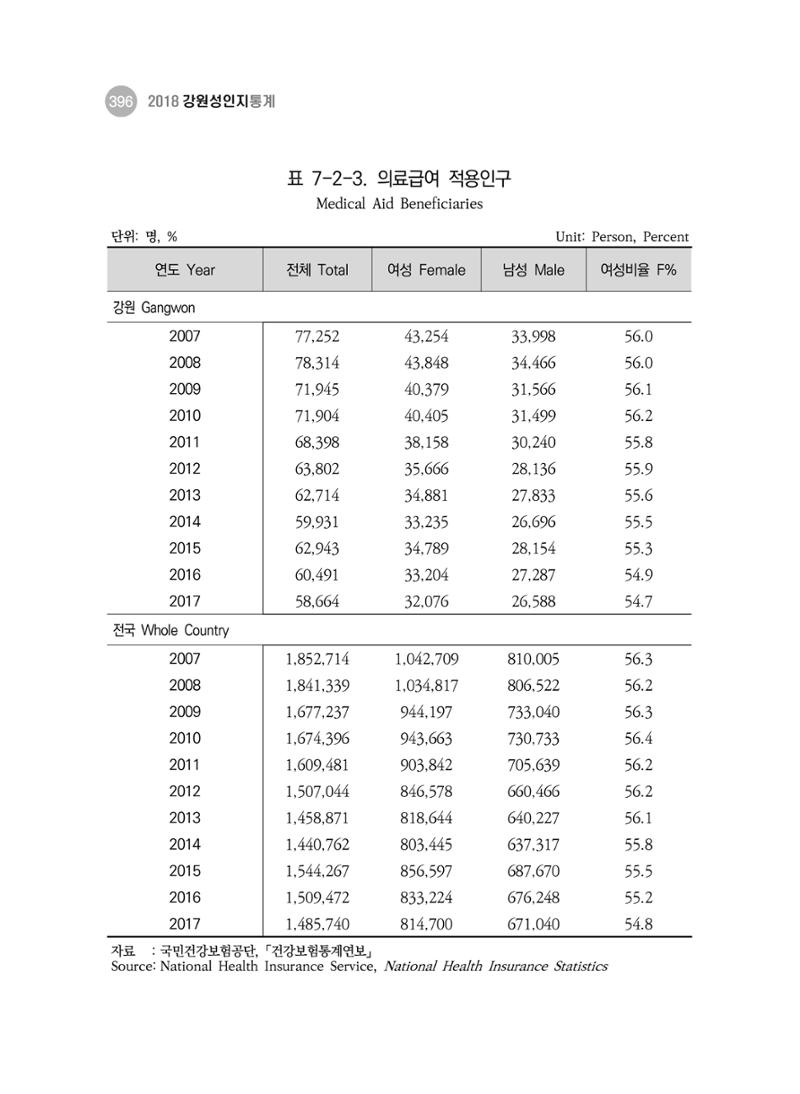 2018 강원성인지통계_제 3부 통계와 지표(7 복지) 32페이지