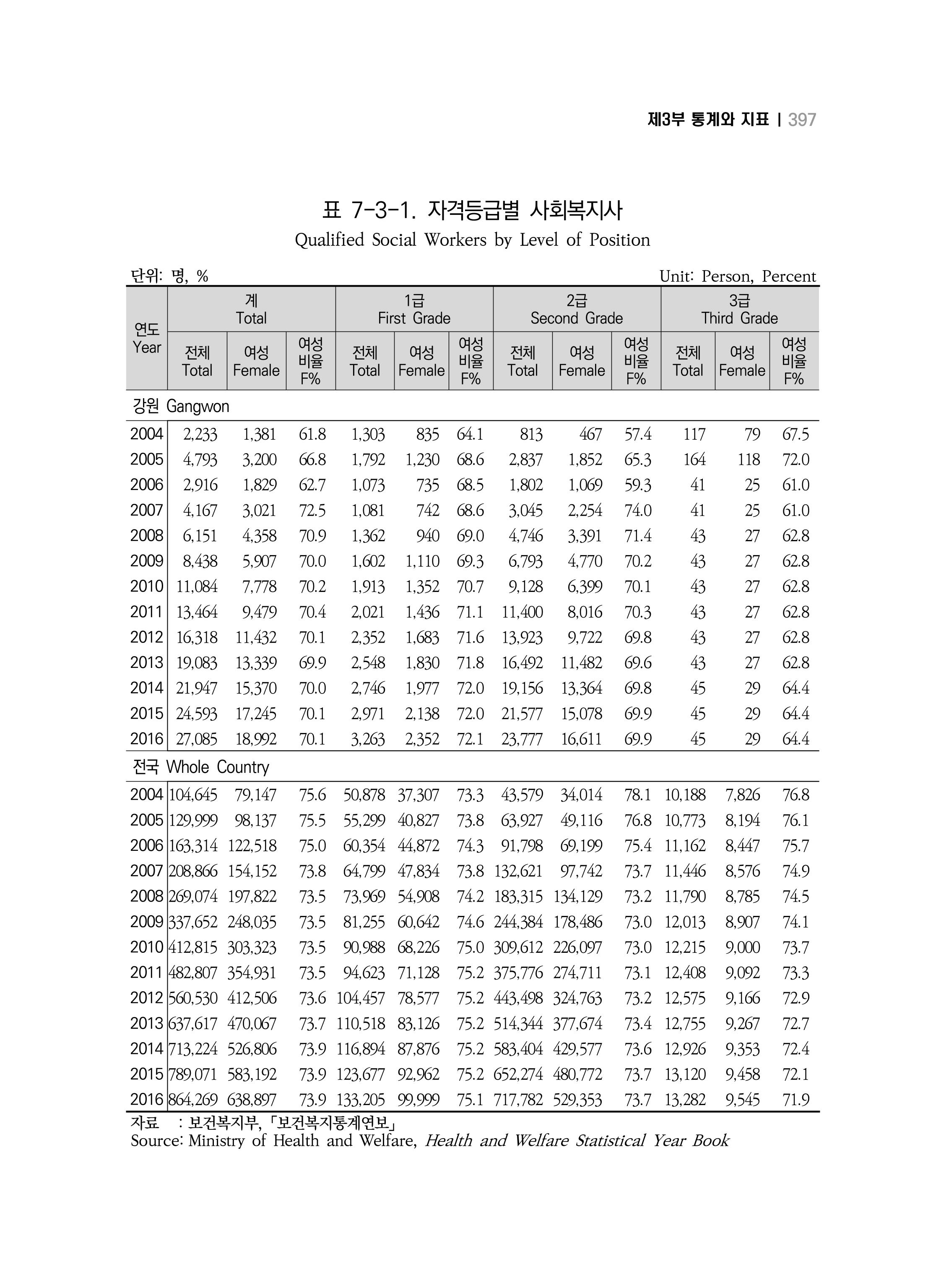 2018 강원성인지통계_제 3부 통계와 지표(7 복지) 33페이지
