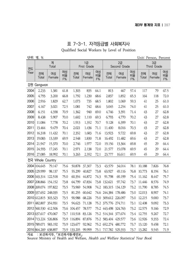 2018 강원성인지통계_제 3부 통계와 지표(7 복지) 33페이지