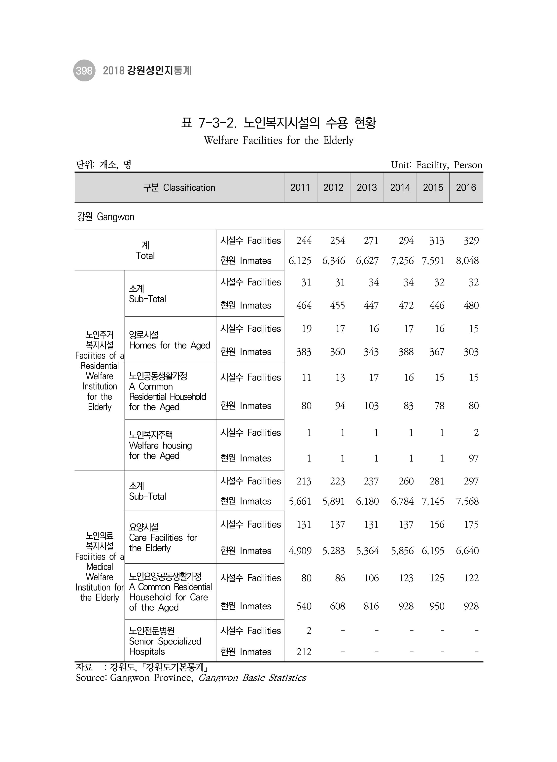 2018 강원성인지통계_제 3부 통계와 지표(7 복지) 34페이지