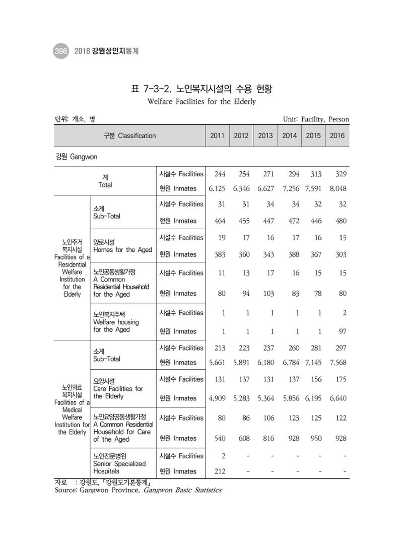 2018 강원성인지통계_제 3부 통계와 지표(7 복지) 34페이지