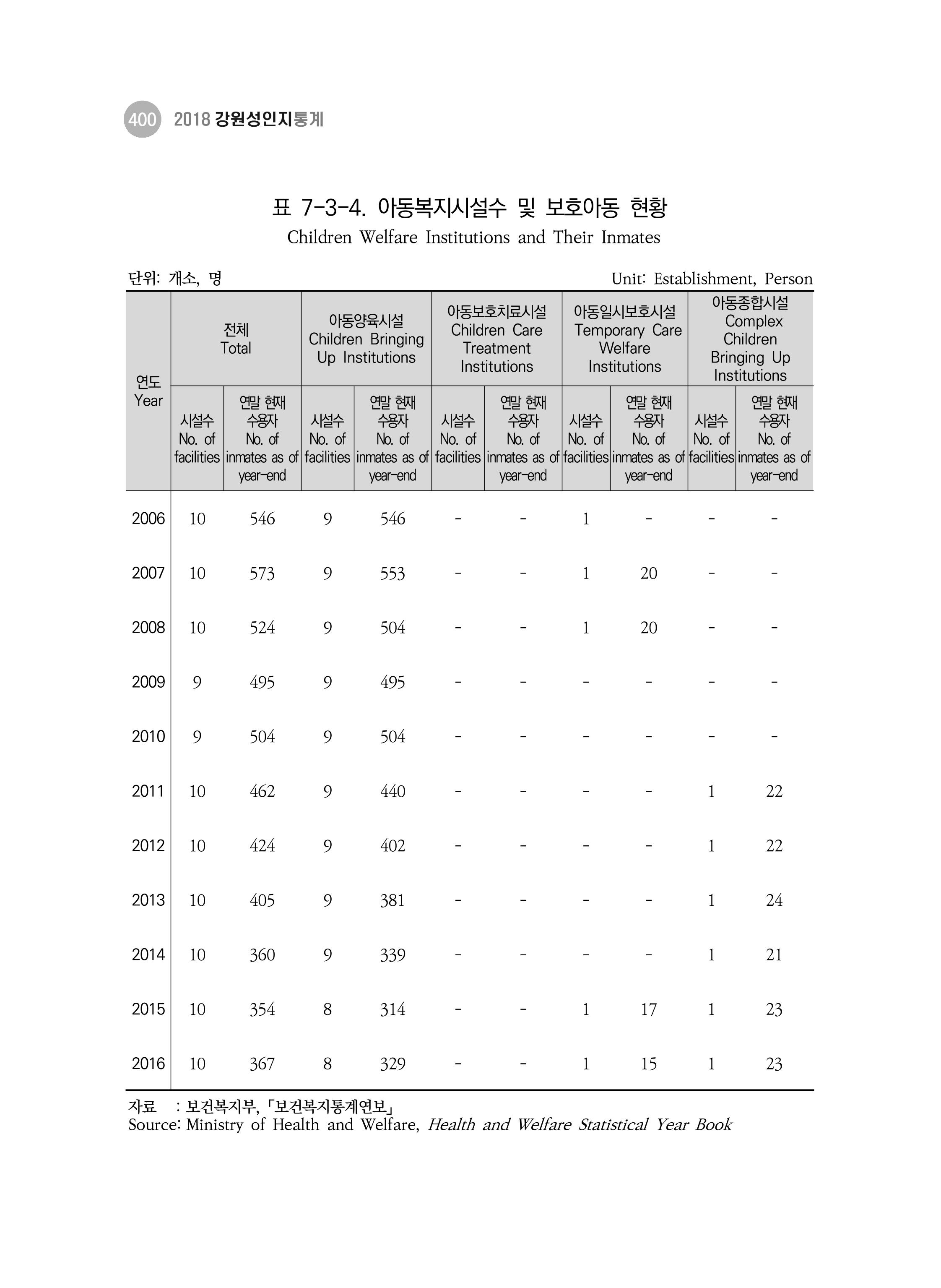 2018 강원성인지통계_제 3부 통계와 지표(7 복지) 36페이지