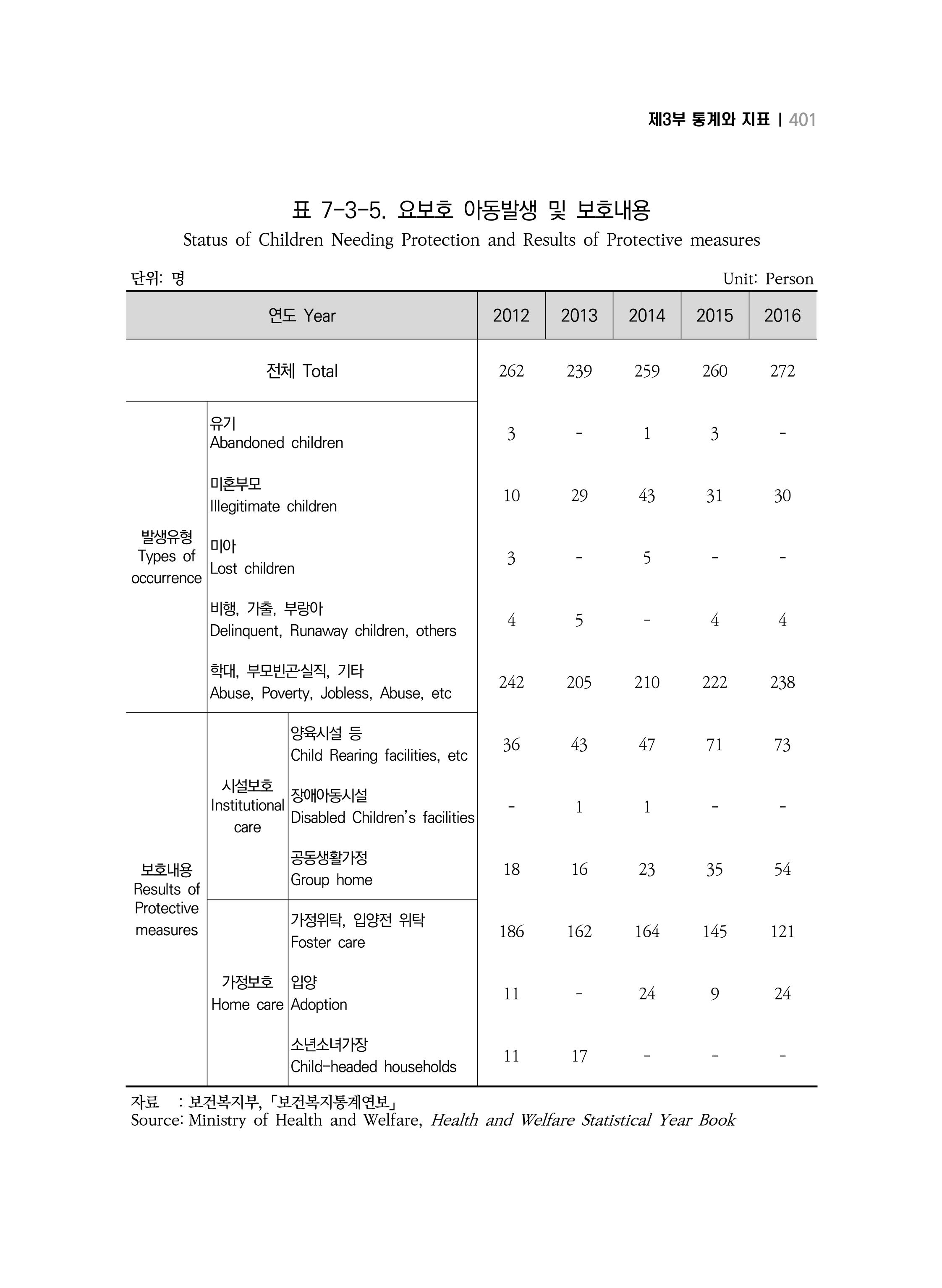 2018 강원성인지통계_제 3부 통계와 지표(7 복지) 37페이지