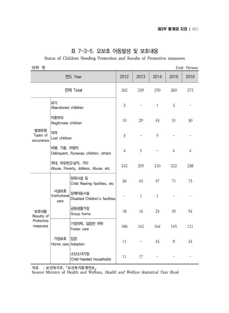 2018 강원성인지통계_제 3부 통계와 지표(7 복지) 37페이지